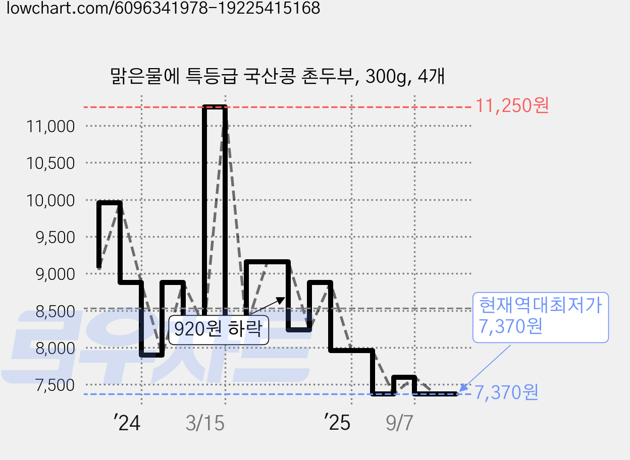 맑은물에 특등급 국산콩 촌두부, 300g, 4개 가격 변동 차트, 현재가 7,370원, 역대최저가