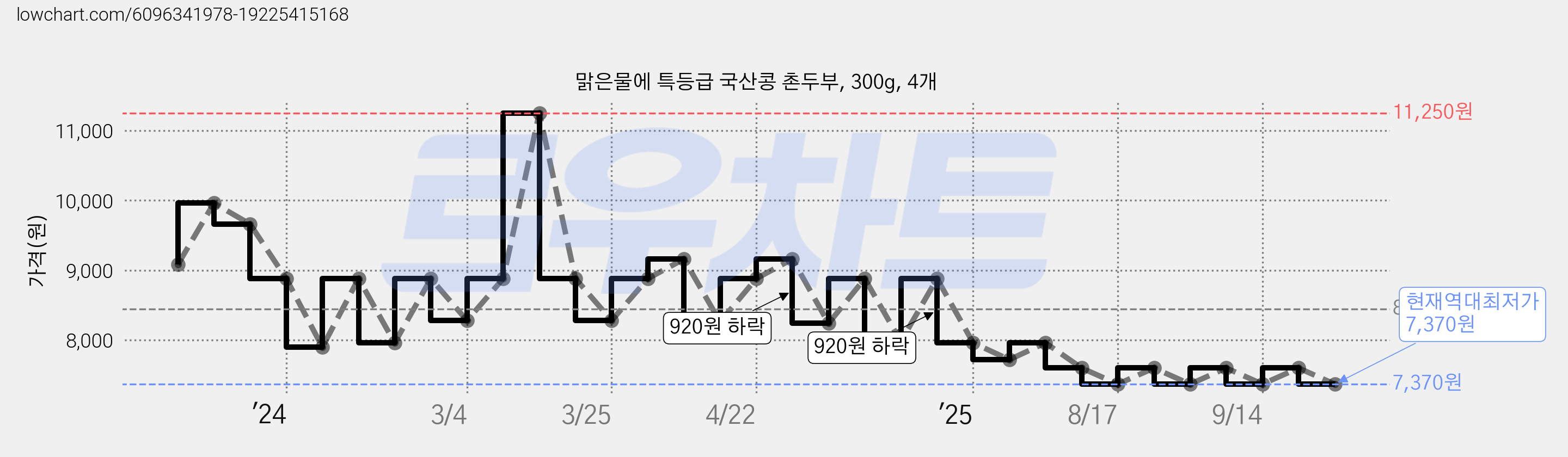 맑은물에 특등급 국산콩 촌두부, 300g, 4개 가격 변동 차트, 현재가 7,370원, 역대최저가