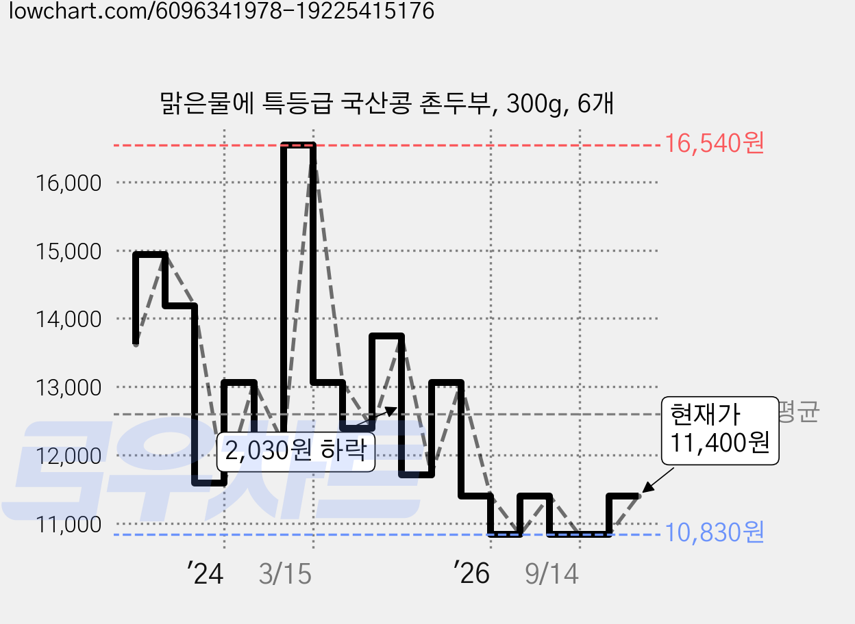 맑은물에 특등급 국산콩 촌두부, 300g, 6개 가격 변동 차트, 현재가 11,400원, 관측 최저가 10,830원