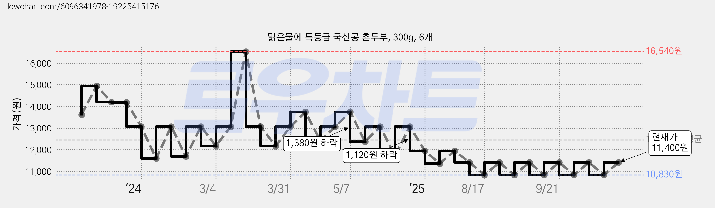 맑은물에 특등급 국산콩 촌두부, 300g, 6개 가격 변동 차트, 현재가 11,400원, 관측 최저가 10,830원
