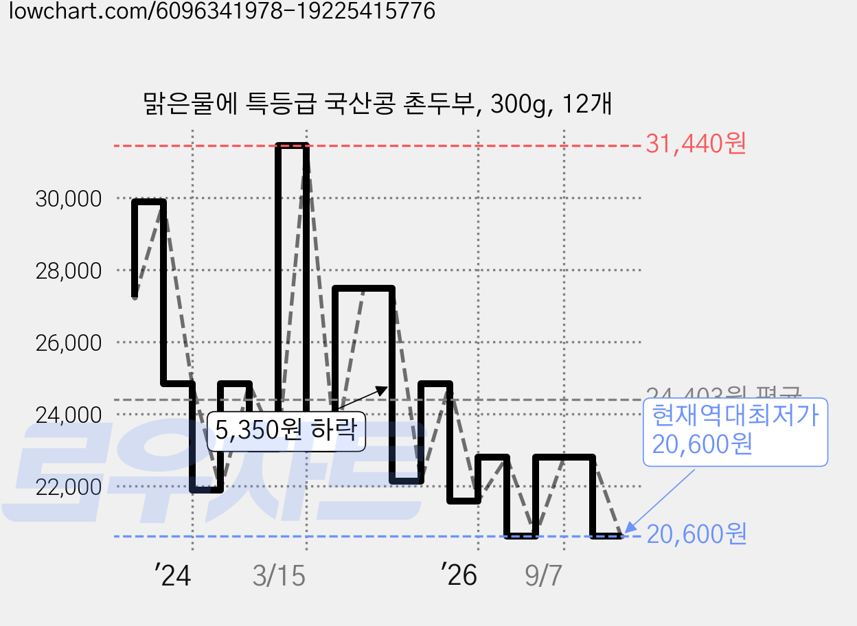 맑은물에 특등급 국산콩 촌두부, 300g, 12개 가격 변동 차트, 현재가 20,600원, 역대최저가