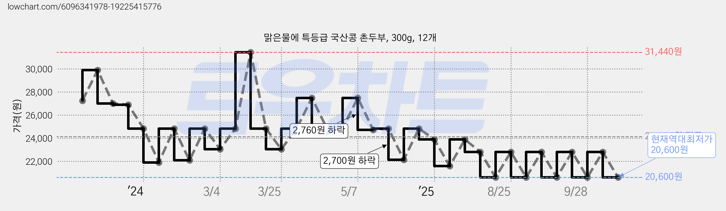 맑은물에 특등급 국산콩 촌두부, 300g, 12개 가격 변동 차트, 현재가 20,600원, 역대최저가