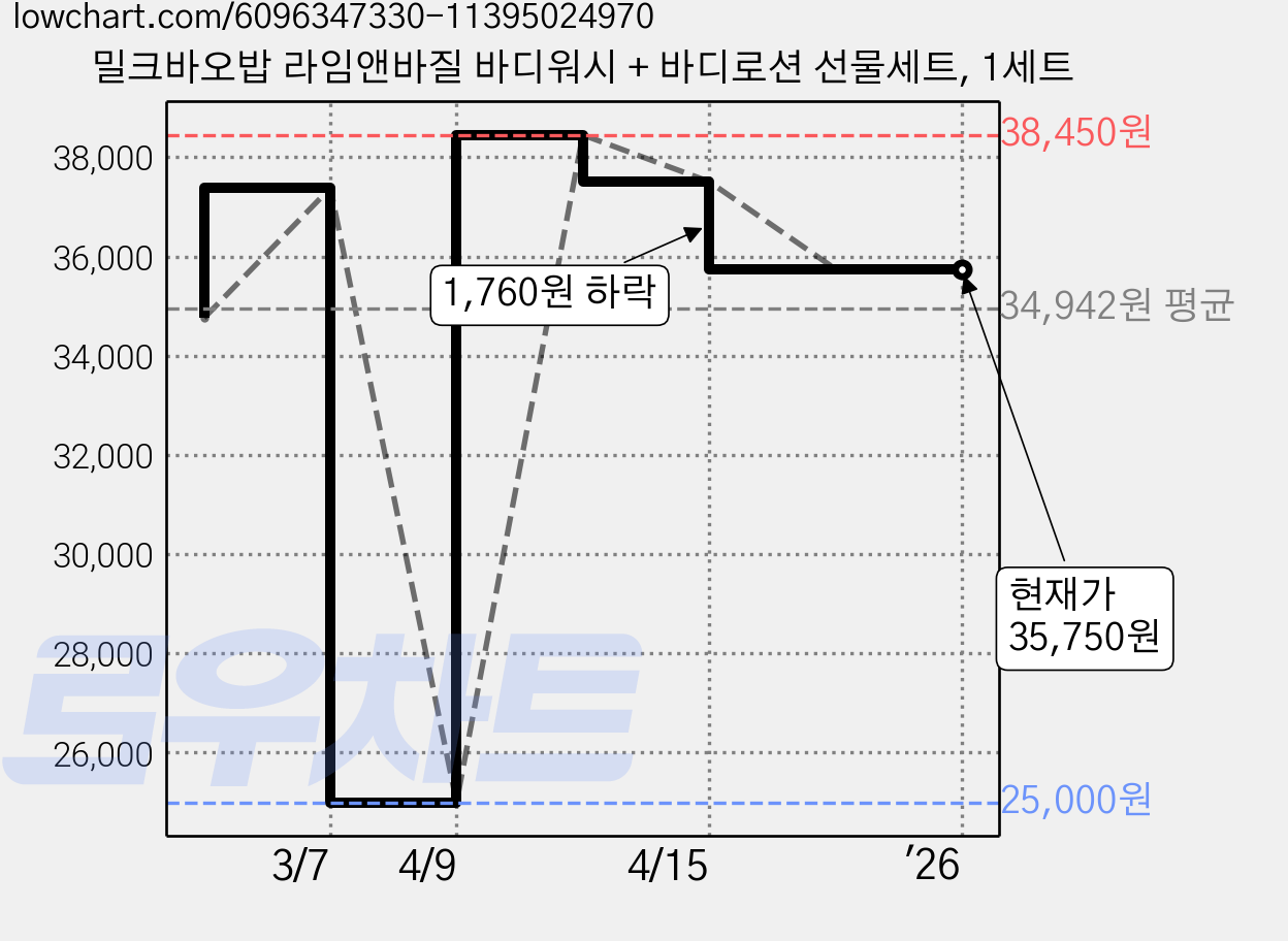 밀크바오밥 라임앤바질 바디워시 + 바디로션 선물세트, 1세트 가격 변동 차트, 현재가 35,750원, 역대최저가