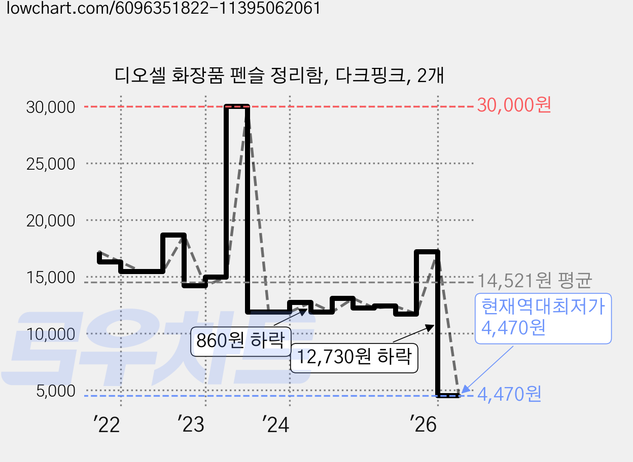 디오셀 화장품 펜슬 정리함, 다크핑크, 2개 가격 변동 차트, 현재가 4,470원, 역대최저가