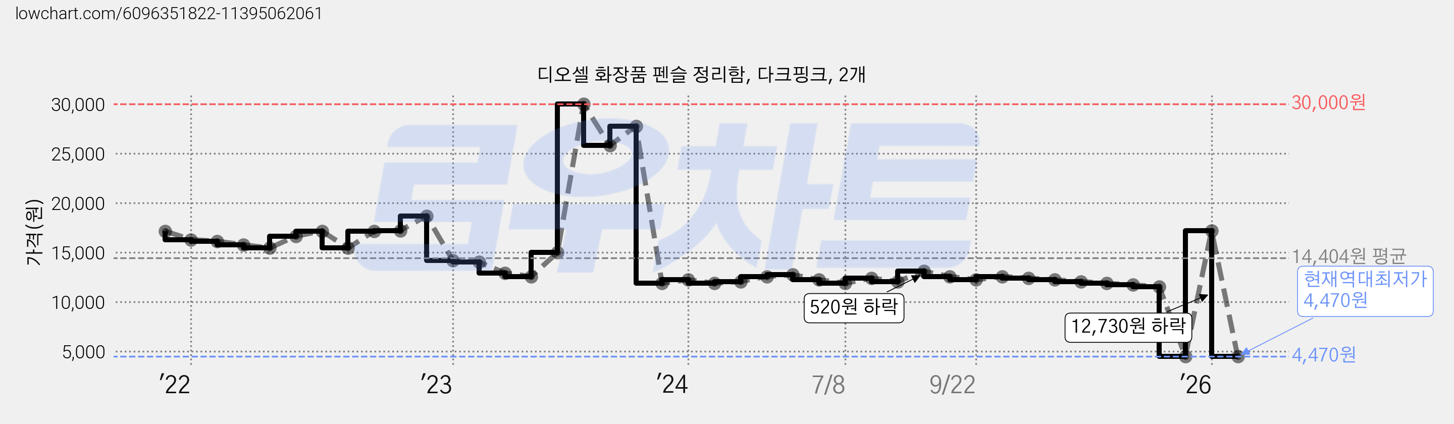 디오셀 화장품 펜슬 정리함, 다크핑크, 2개 가격 변동 차트, 현재가 4,470원, 역대최저가