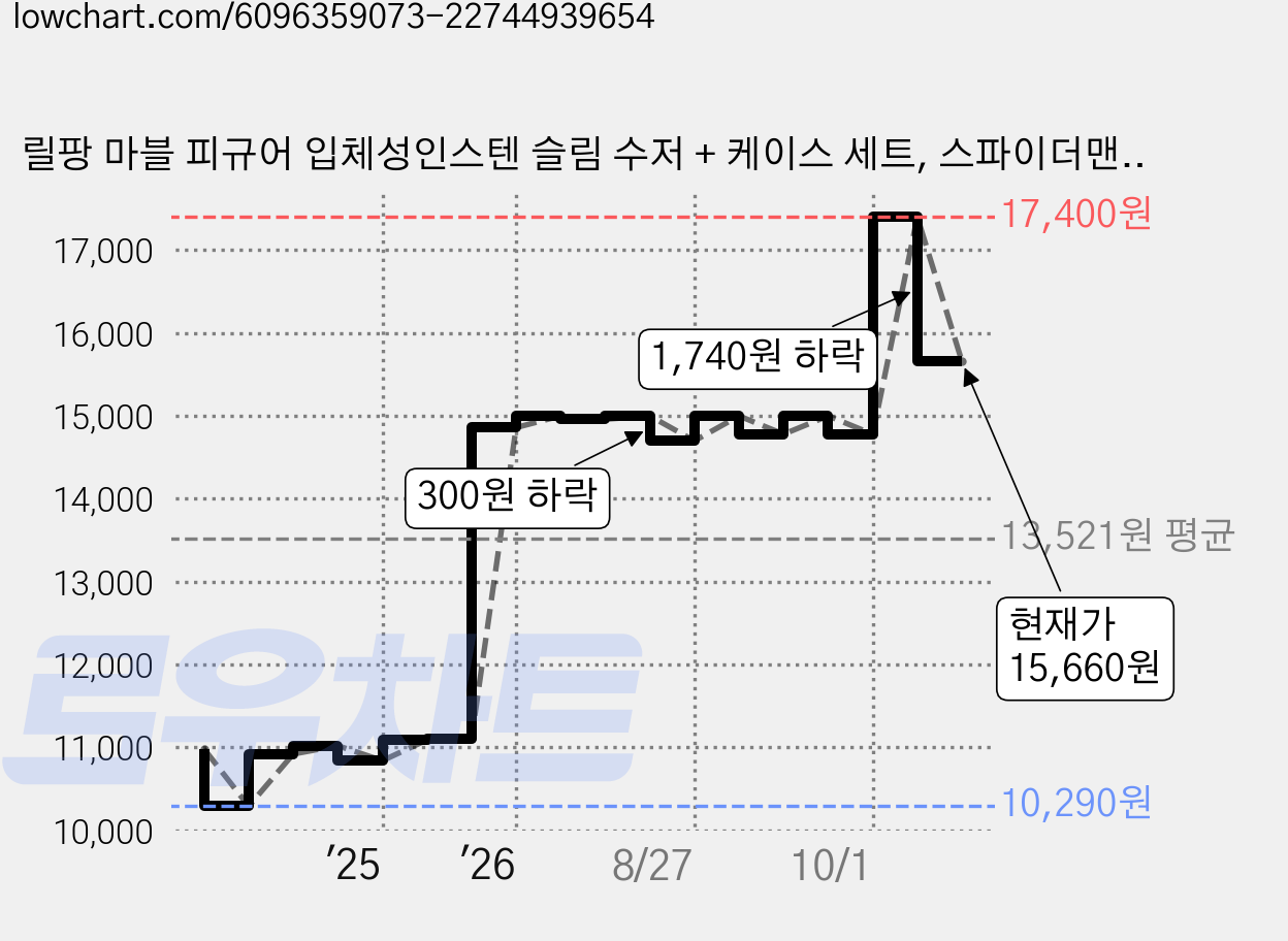 릴팡 마블 피규어 입체성인스텐 슬림 수저 + 케이스 세트, 스파이더맨, 숟가락 1p + 젓가락 1p + 케이스 1p, 1세트 가격 변동 차트, 현재가 15,660원, 관측 최저가 10,290원