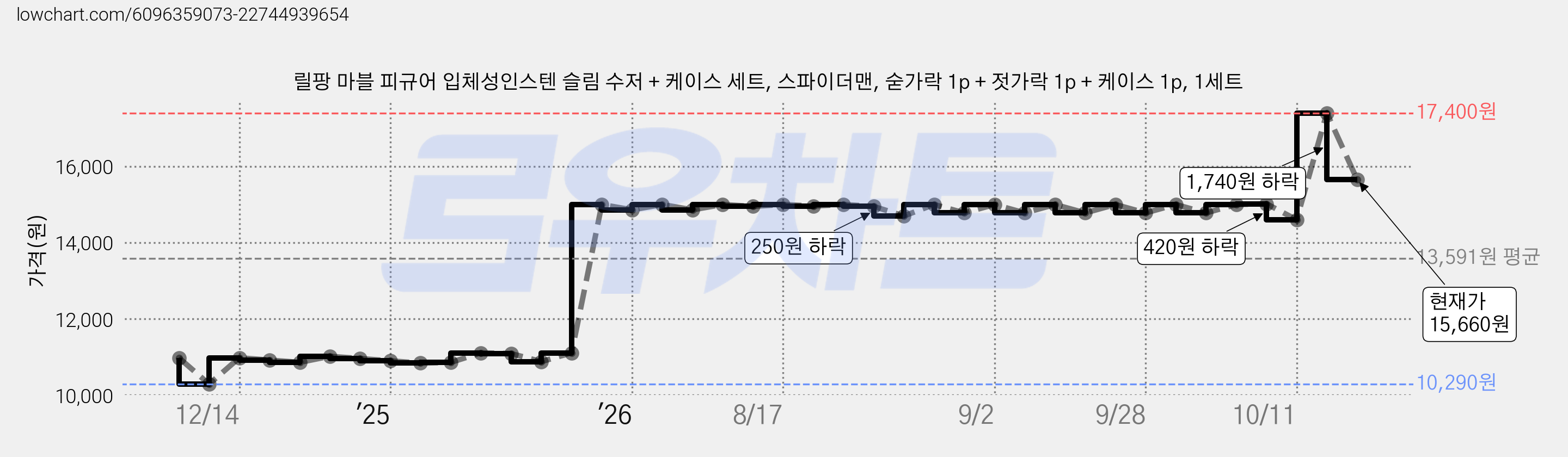 릴팡 마블 피규어 입체성인스텐 슬림 수저 + 케이스 세트, 스파이더맨, 숟가락 1p + 젓가락 1p + 케이스 1p, 1세트 가격 변동 차트, 현재가 15,660원, 관측 최저가 10,290원