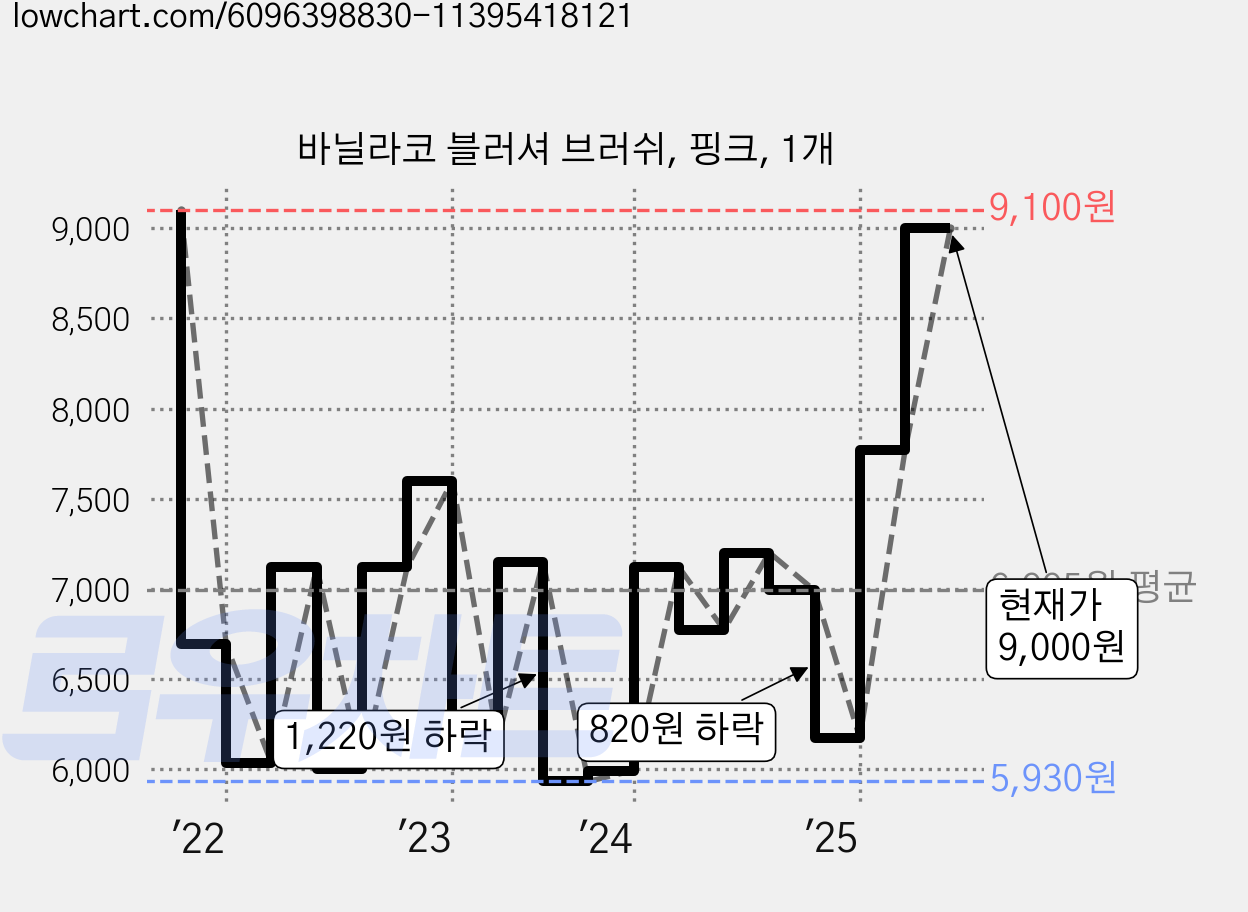 바닐라코 블러셔 브러쉬, 핑크, 1개 가격 변동 차트, 현재가 9,000원, 관측 최저가 5,330원