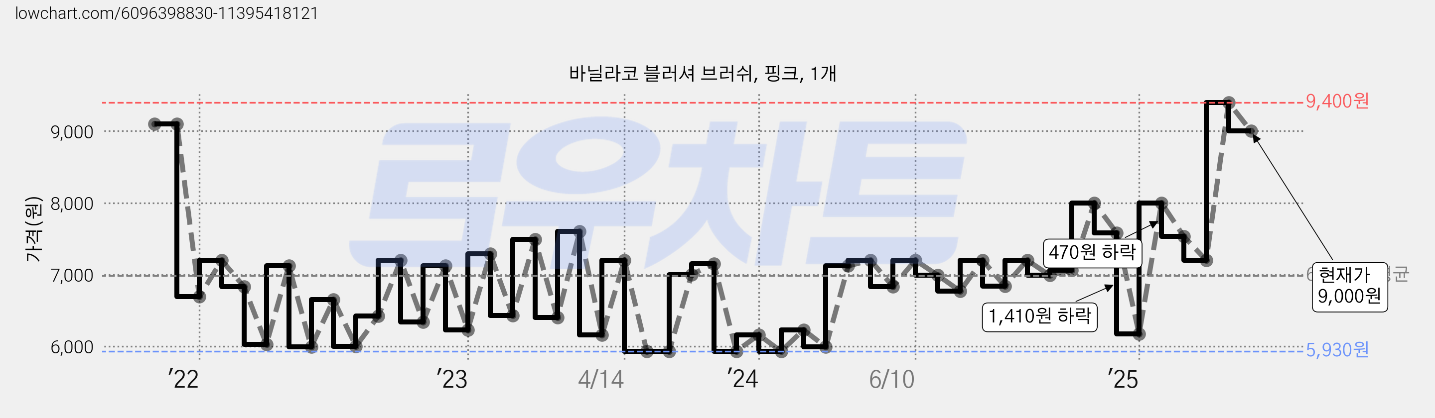 바닐라코 블러셔 브러쉬, 핑크, 1개 가격 변동 차트, 현재가 9,000원, 관측 최저가 5,330원