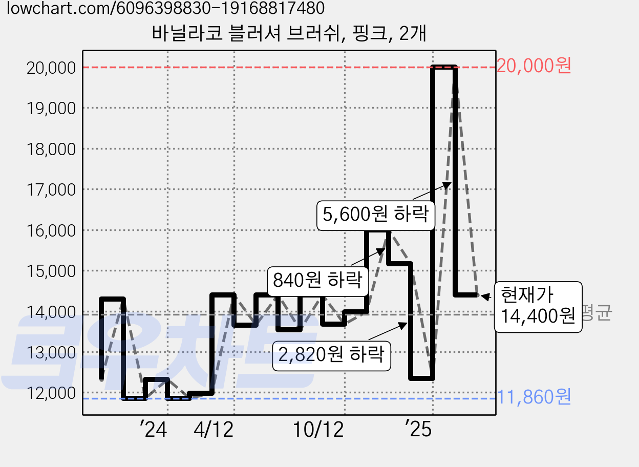 바닐라코 블러셔 브러쉬, 핑크, 2개 가격 변동 차트, 현재가 14,400원, 관측 최저가 11,860원