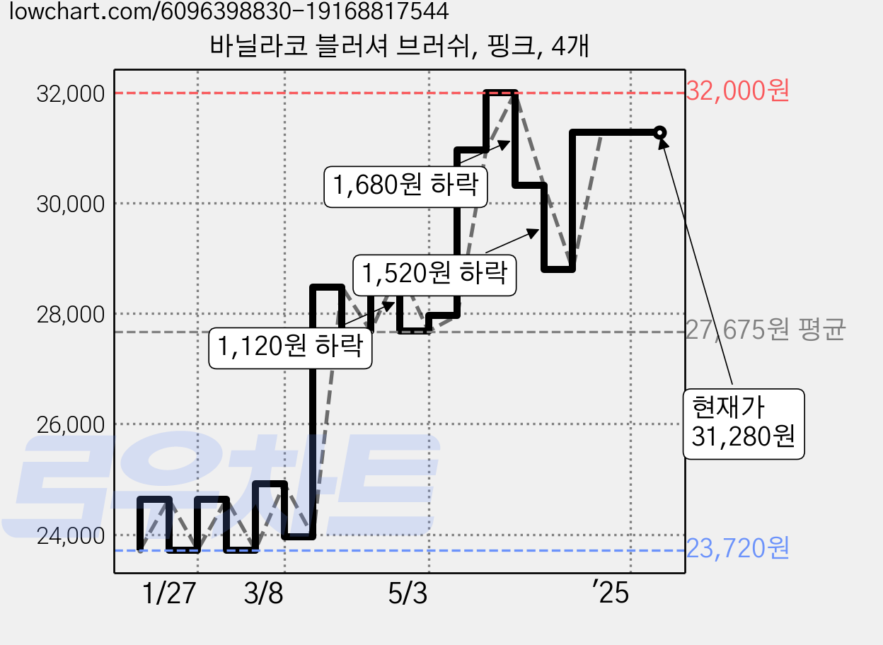 바닐라코 블러셔 브러쉬, 핑크, 4개 가격 변동 차트, 현재가 31,280원, 역대최저가