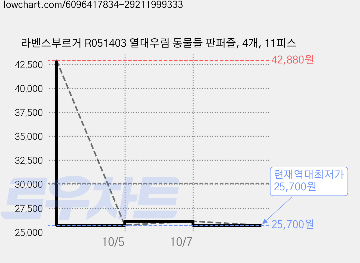 라벤스부르거 R051403 열대우림 동물들 판퍼즐, 4개, 11피스 가격 변동 차트, 현재가 25,700원, 역대최저가