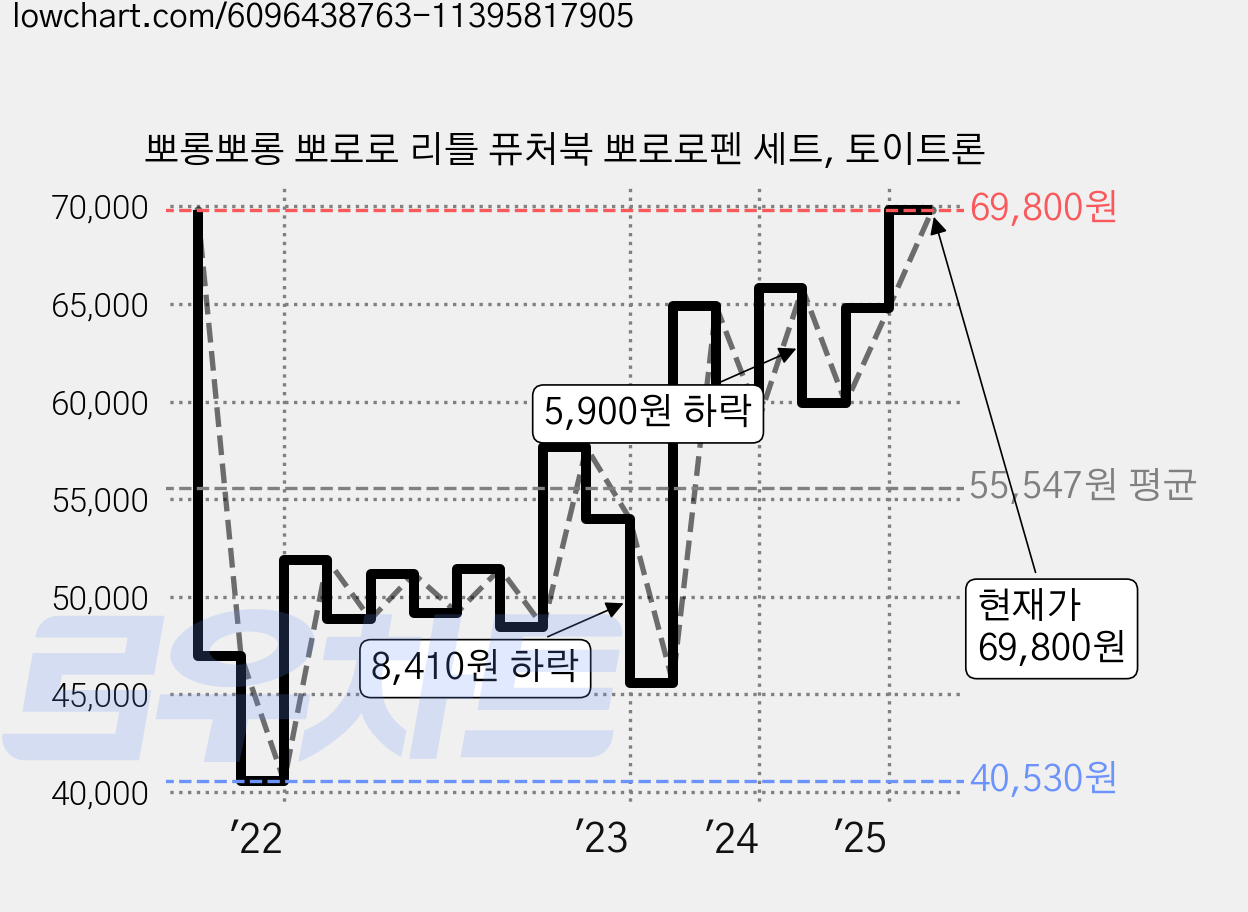뽀롱뽀롱 뽀로로 리틀 퓨처북 뽀로로펜 세트, 토이트론 가격 변동 차트, 현재가 69,800원, 관측 최저가 40,530원