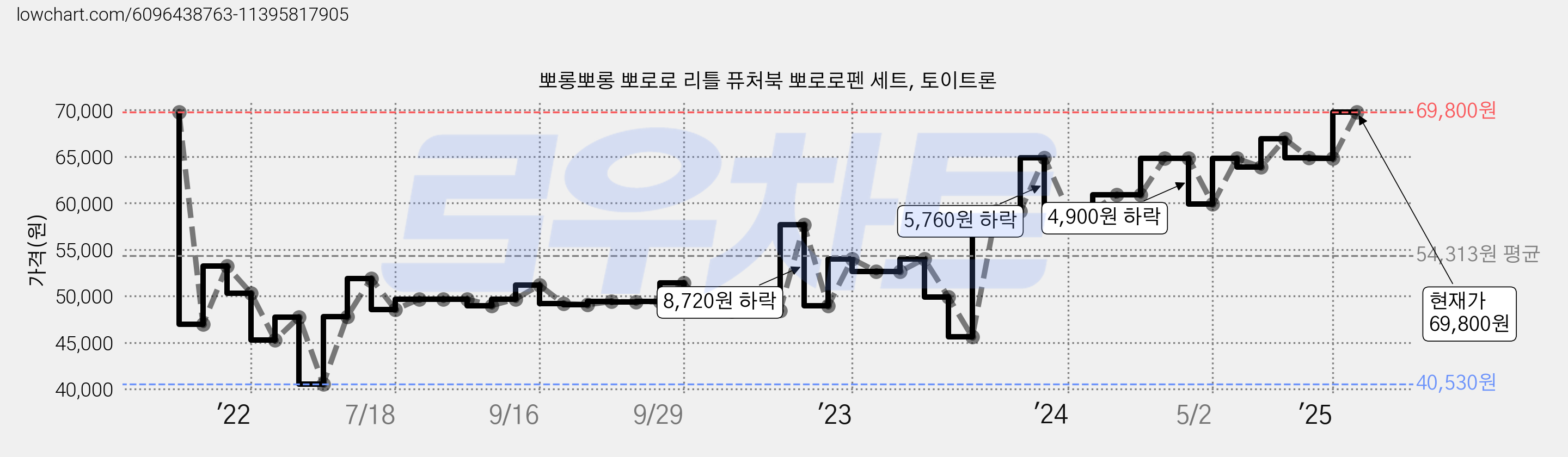 뽀롱뽀롱 뽀로로 리틀 퓨처북 뽀로로펜 세트, 토이트론 가격 변동 차트, 현재가 69,800원, 관측 최저가 40,530원