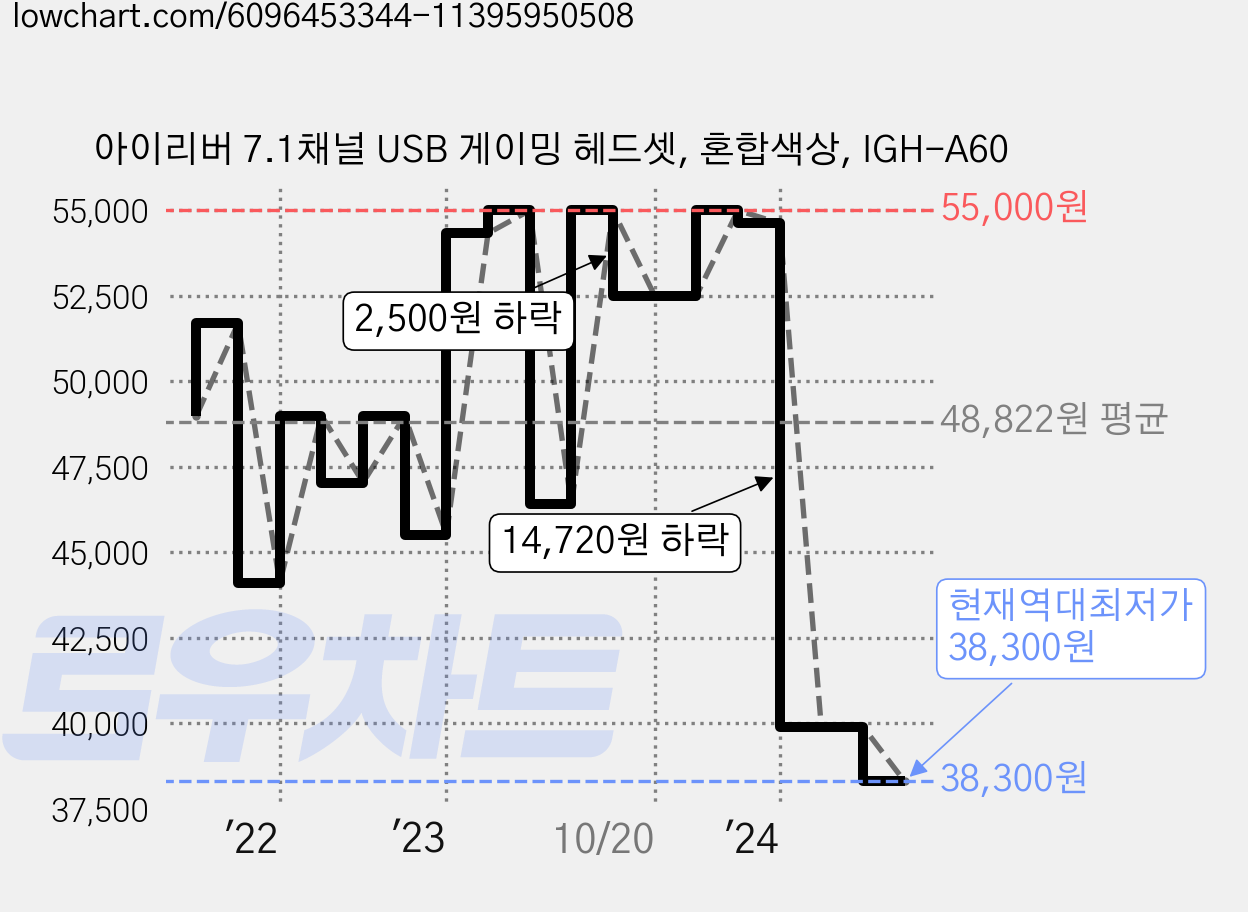 아이리버 7.1채널 USB 게이밍 헤드셋, 혼합색상, IGH-A60 가격 변동 차트, 현재가 38,300원, 역대최저가