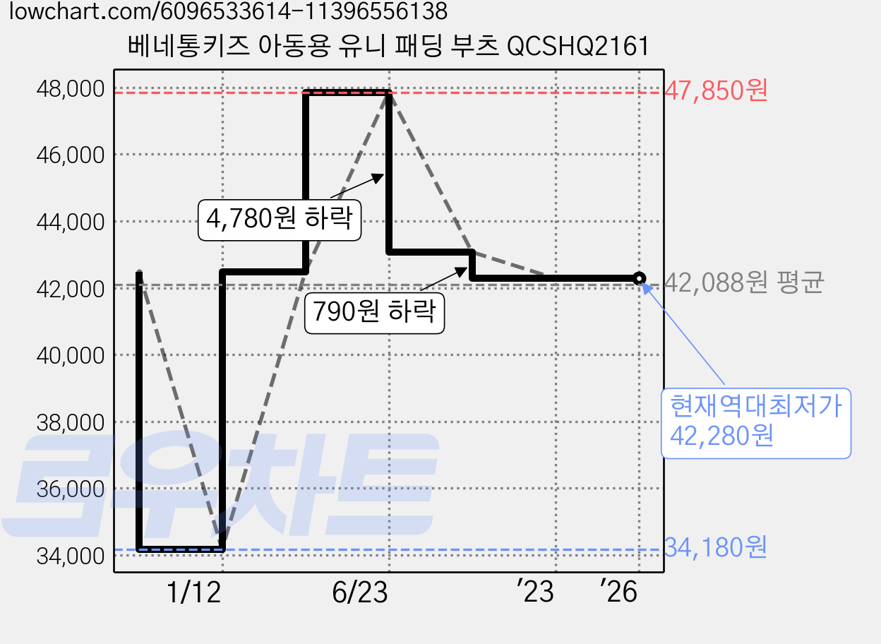 베네통키즈 아동용 유니 패딩 부츠 QCSHQ2161 가격 변동 차트, 현재가 42,280원, 역대최저가