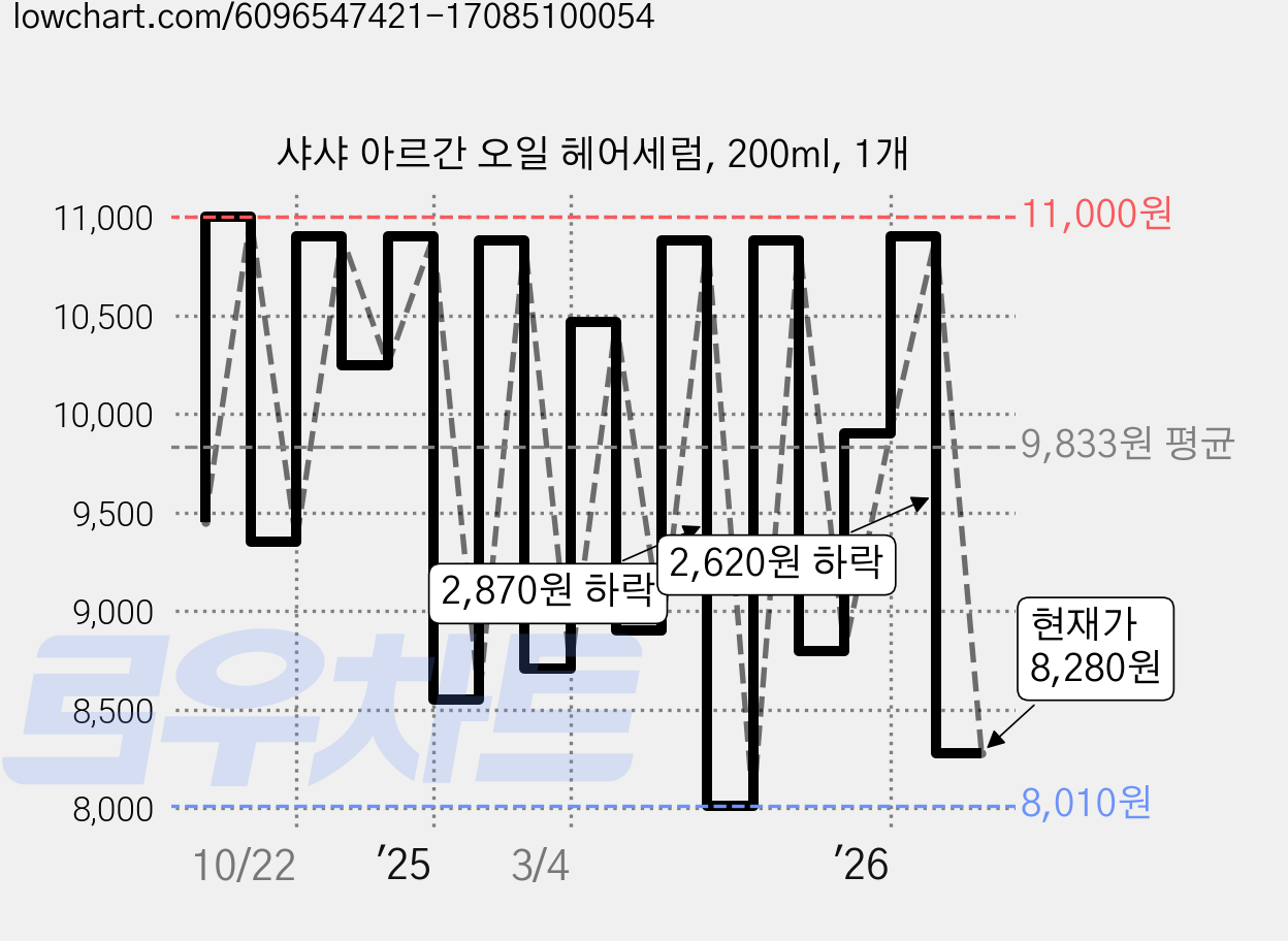 샤샤 아르간 오일 헤어세럼, 200ml, 1개 가격 변동 차트, 현재가 8,280원, 관측 최저가 8,010원