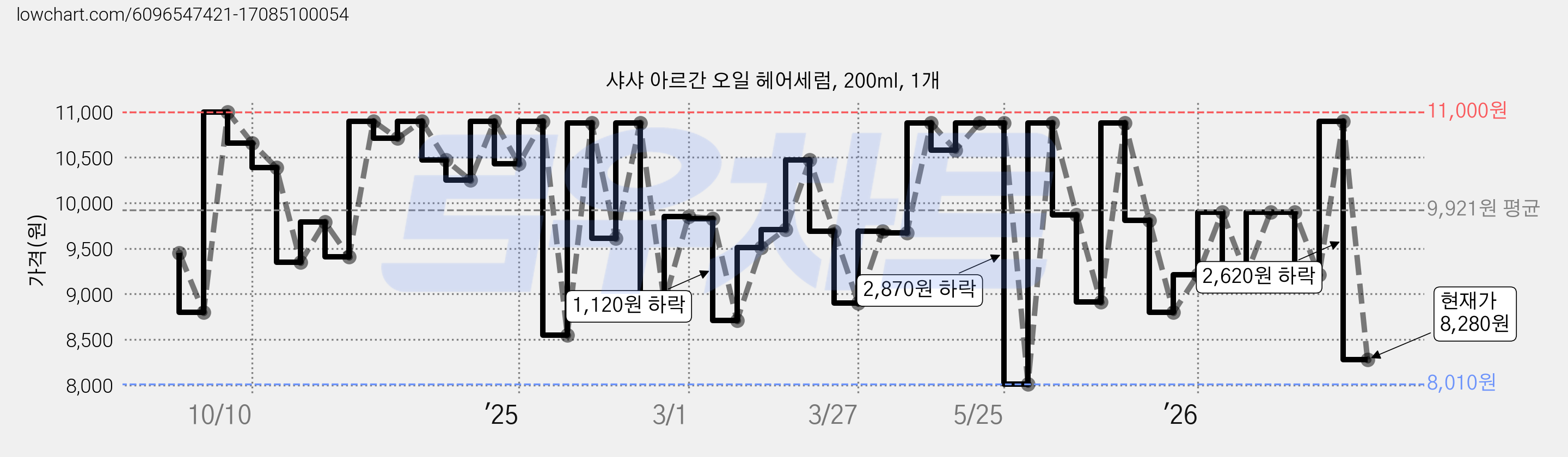 샤샤 아르간 오일 헤어세럼, 200ml, 1개 가격 변동 차트, 현재가 8,280원, 관측 최저가 8,010원