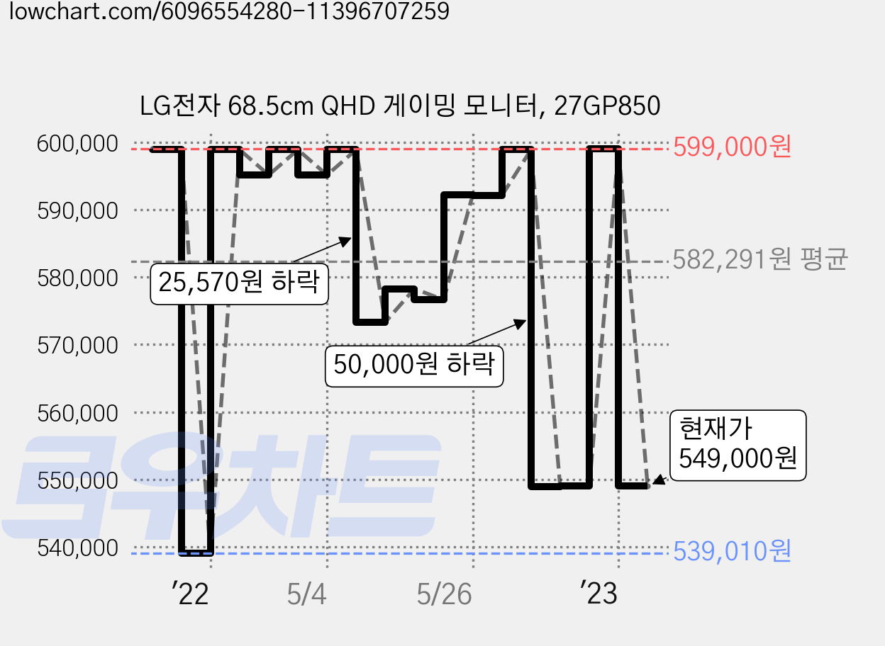 LG전자 68.5cm QHD 게이밍 모니터, 27GP850 가격 변동 차트, 현재가 549,000원, 관측 최저가 539,010원