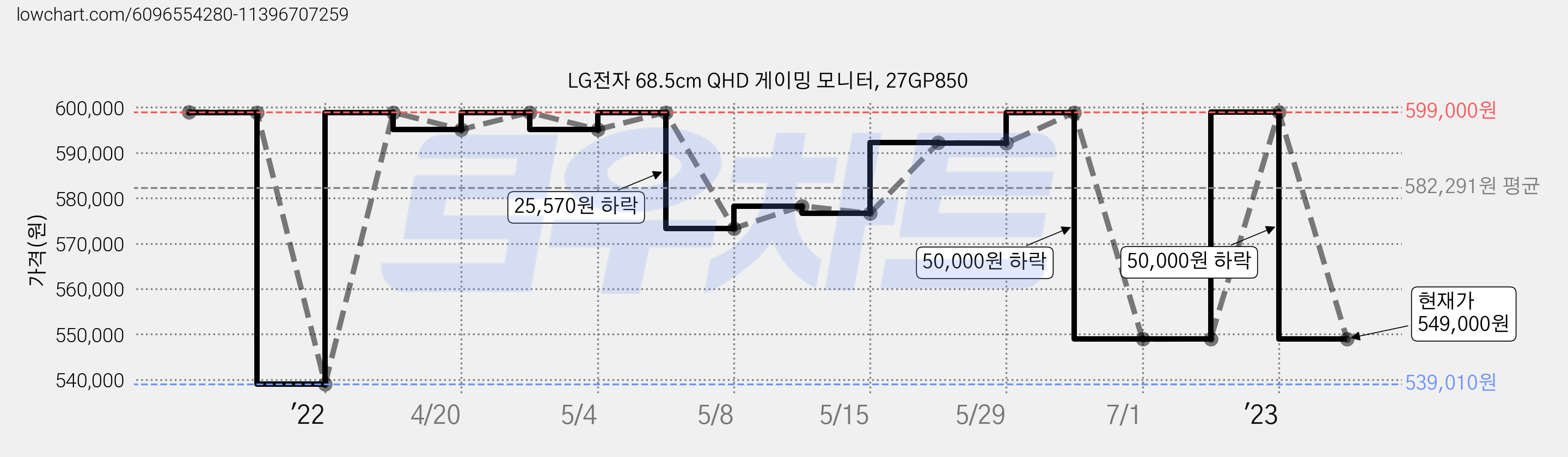 LG전자 68.5cm QHD 게이밍 모니터, 27GP850 가격 변동 차트, 현재가 549,000원, 관측 최저가 539,010원
