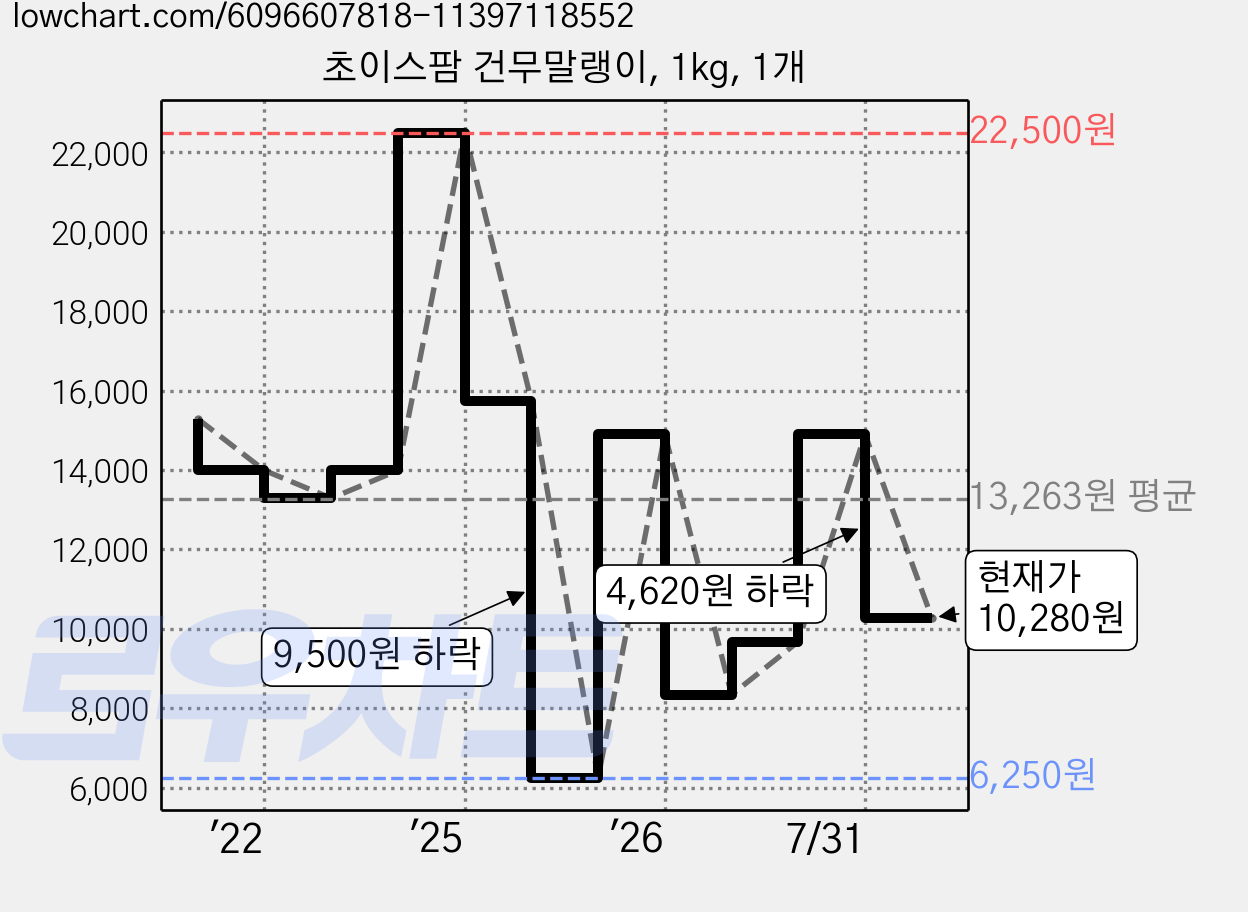 초이스팜 건무말랭이, 1kg, 1개 가격 변동 차트, 현재가 10,280원, 관측 최저가 6,250원