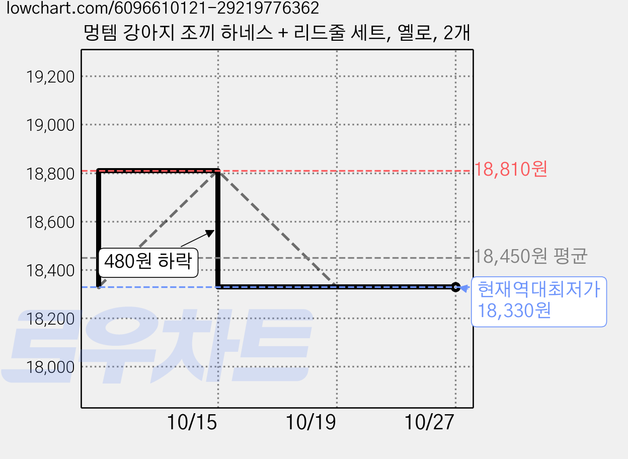 멍템 강아지 조끼 하네스 + 리드줄 세트, 옐로, 2개 가격 변동 차트, 현재가 18,330원, 역대최저가
