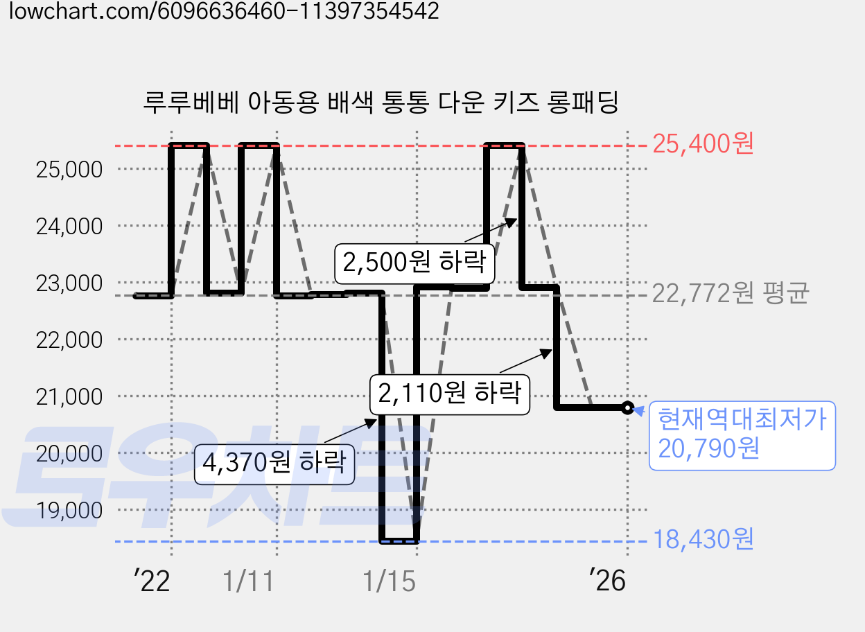 루루베베 아동용 배색 통통 다운 키즈 롱패딩 가격 변동 차트, 현재가 20,790원, 역대최저가