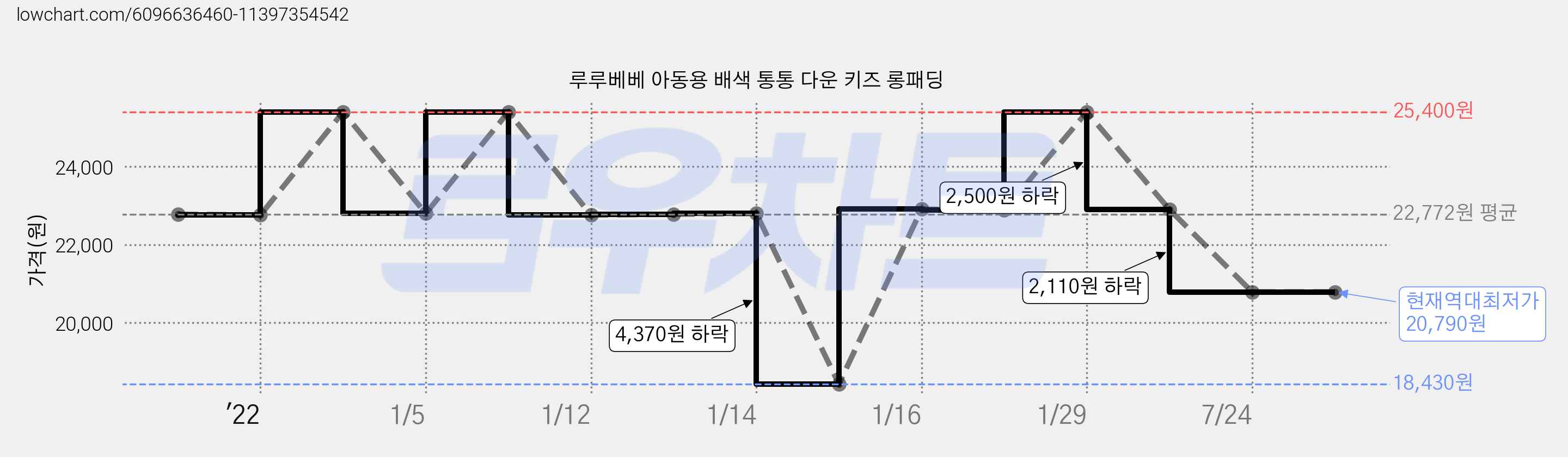 루루베베 아동용 배색 통통 다운 키즈 롱패딩 가격 변동 차트, 현재가 20,790원, 역대최저가