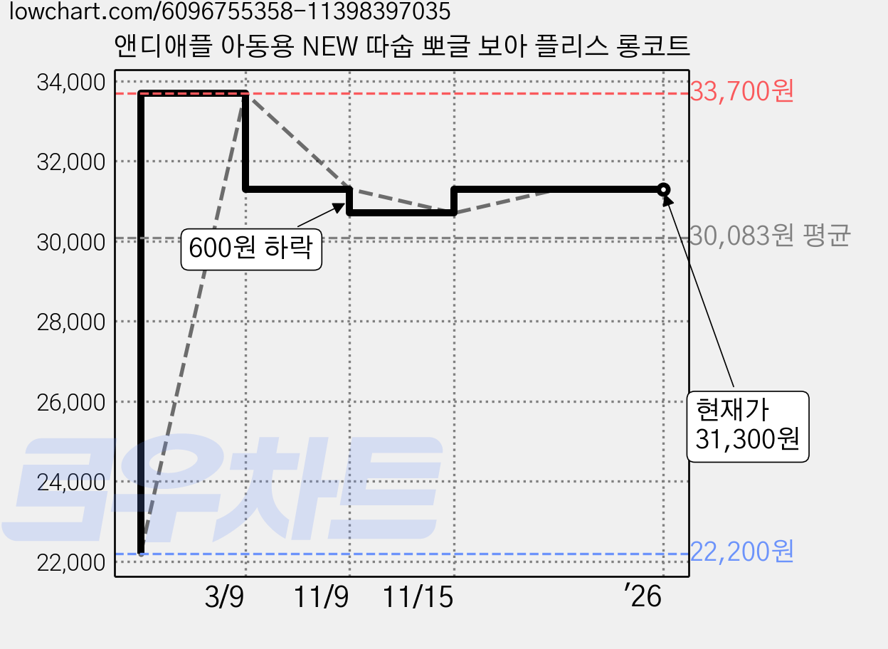 앤디애플 아동용 NEW 따숩 뽀글 보아 플리스 롱코트 가격 변동 차트, 현재가 31,300원, 역대최저가