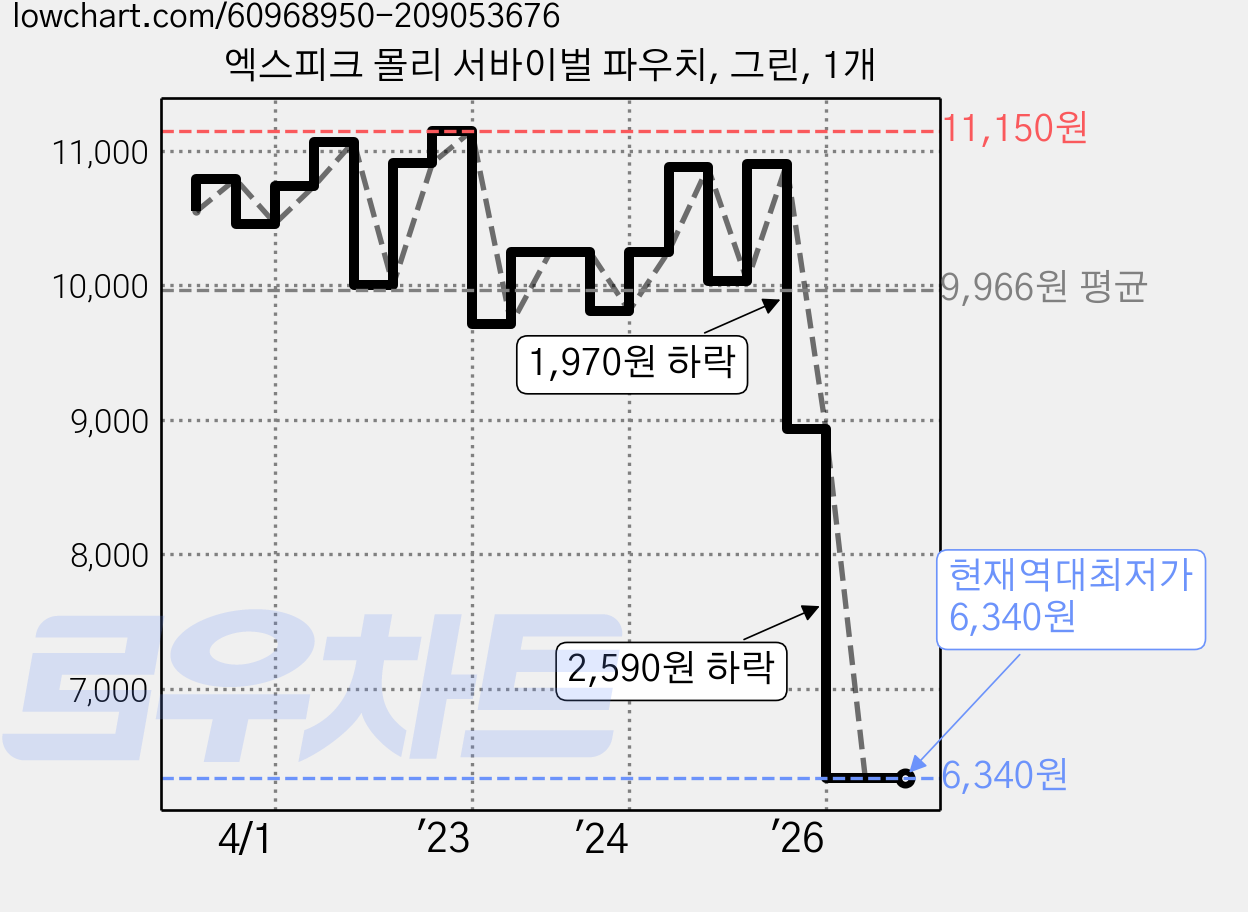 엑스피크 몰리 서바이벌 파우치, 그린, 1개 가격 변동 차트, 현재가 6,340원, 역대최저가