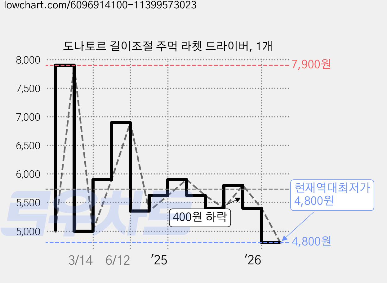 도나토르 길이조절 주먹 라쳇 드라이버, 1개 가격 변동 차트, 현재가 4,800원, 역대최저가