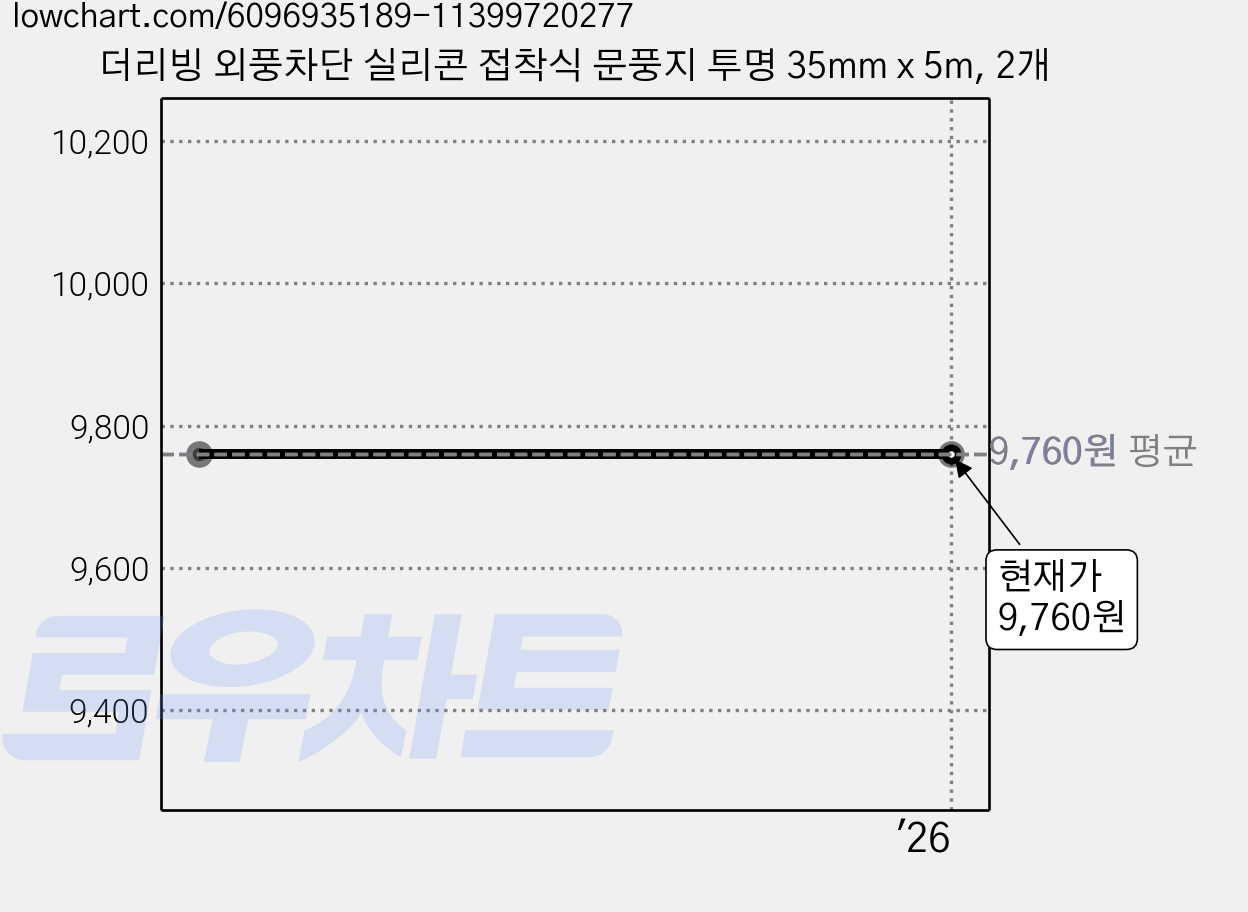 더리빙 외풍차단 실리콘 접착식 문풍지 투명 35mm x 5m, 2개 가격 변동 차트, 현재가 9,760원