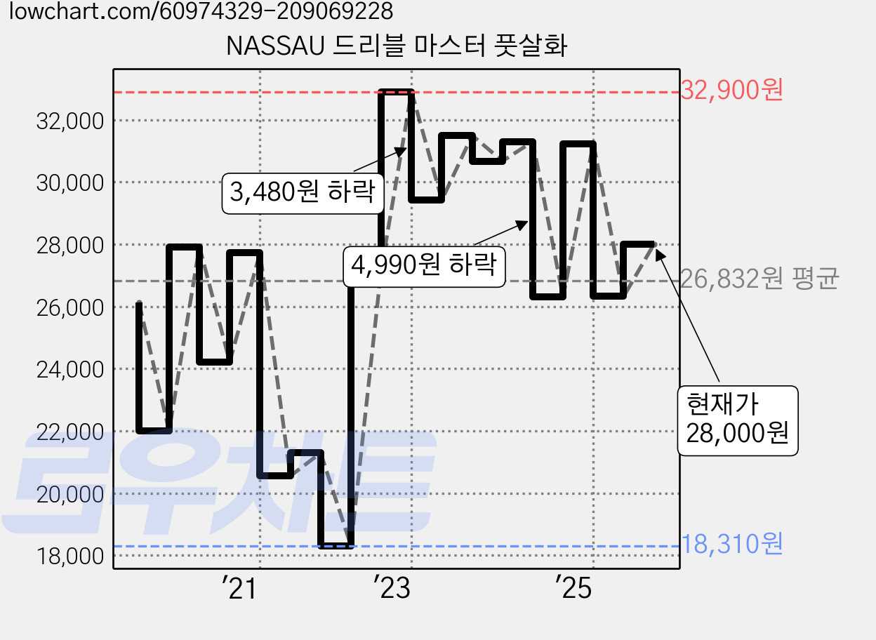 NASSAU 드리블 마스터 풋살화 가격 변동 차트, 현재가 28,000원, 관측 최저가 18,310원