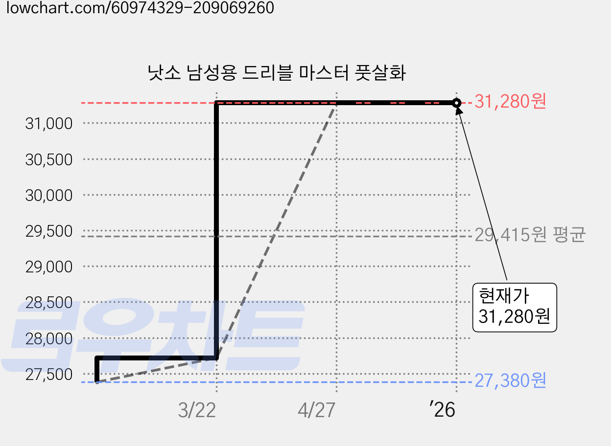 낫소 남성용 드리블 마스터 풋살화 가격 변동 차트, 현재가 31,280원, 역대최저가