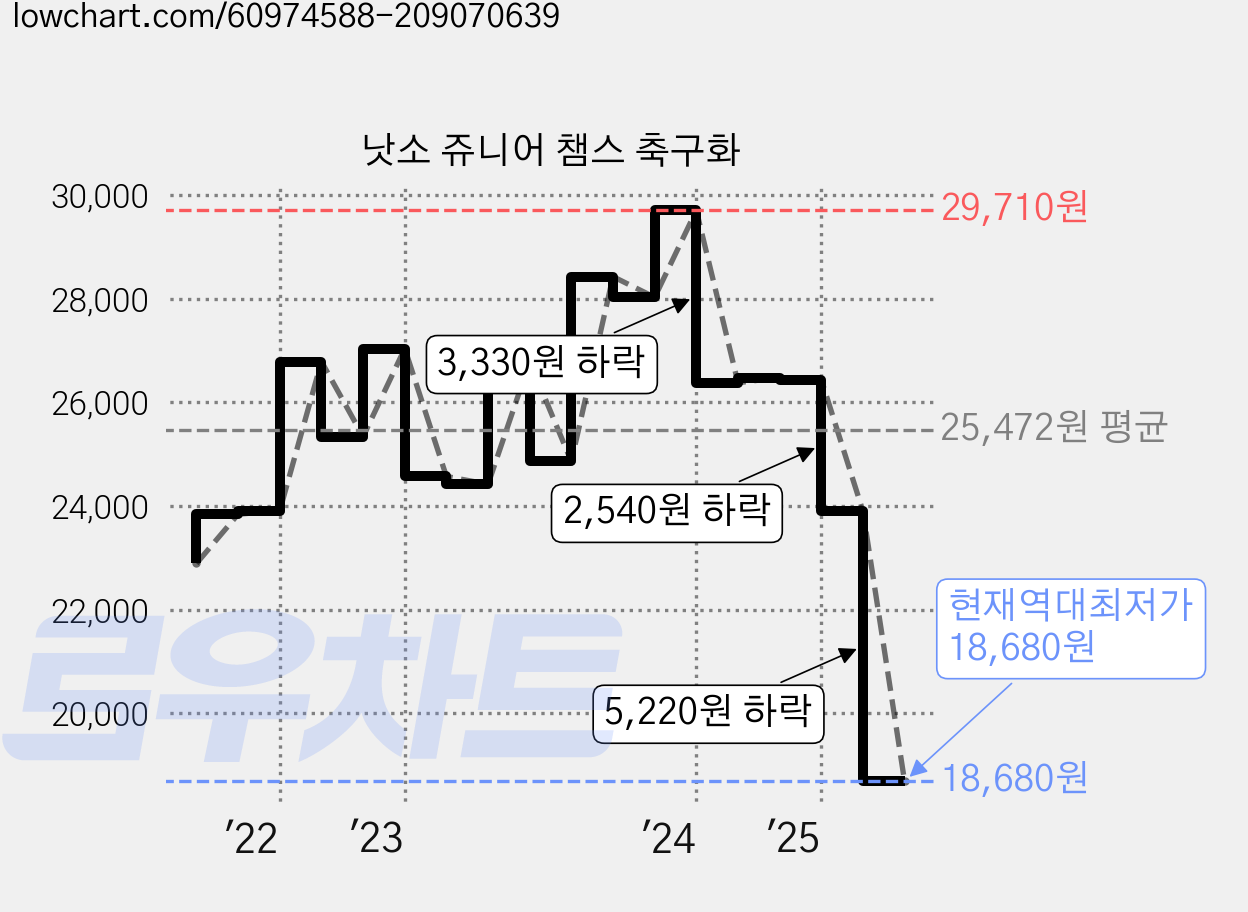 낫소 쥬니어 챔스 축구화 가격 변동 차트, 현재가 18,680원, 역대최저가