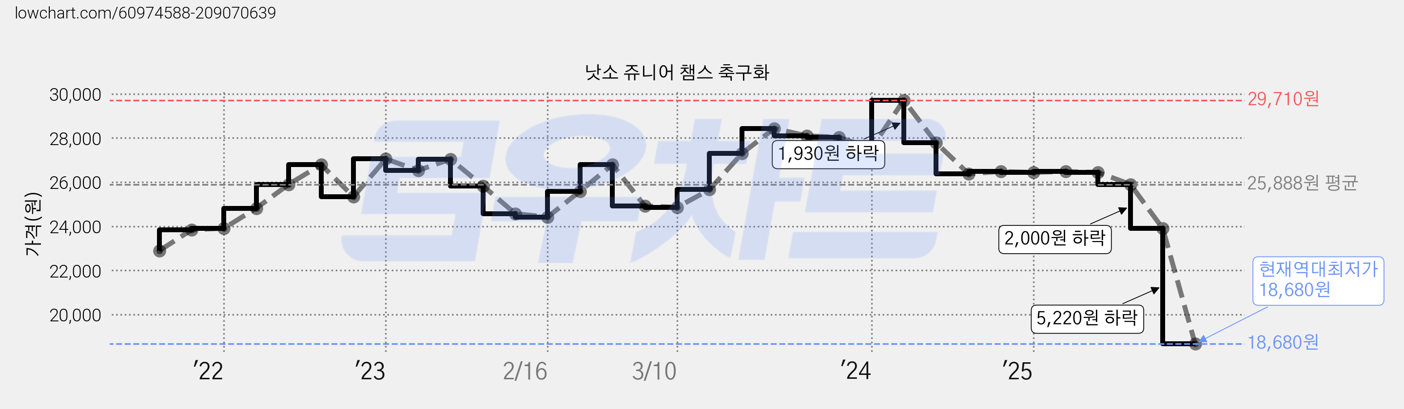 낫소 쥬니어 챔스 축구화 가격 변동 차트, 현재가 18,680원, 역대최저가
