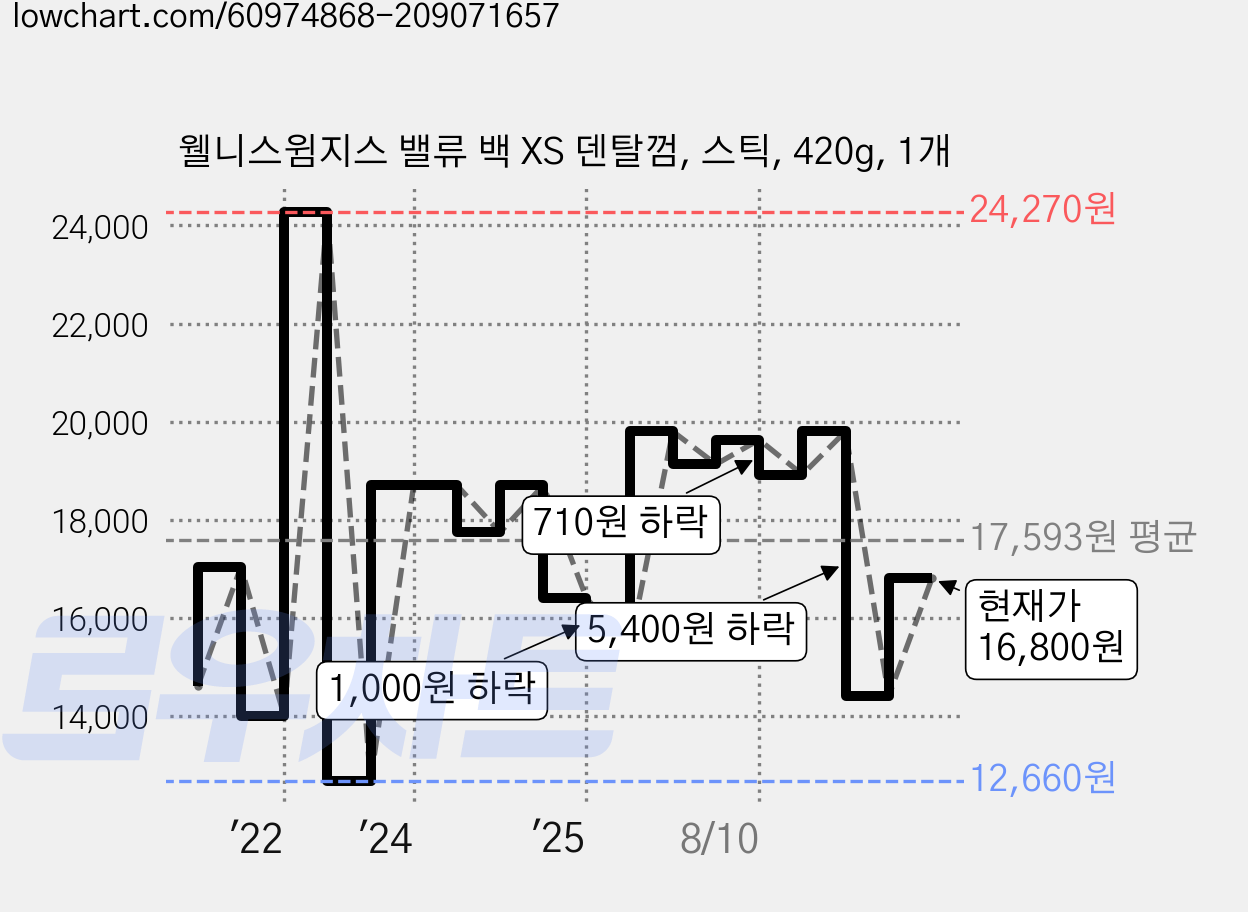 웰니스윔지스 밸류 백 XS 덴탈껌, 스틱, 420g, 1개 가격 변동 차트, 현재가 16,800원, 관측 최저가 12,660원