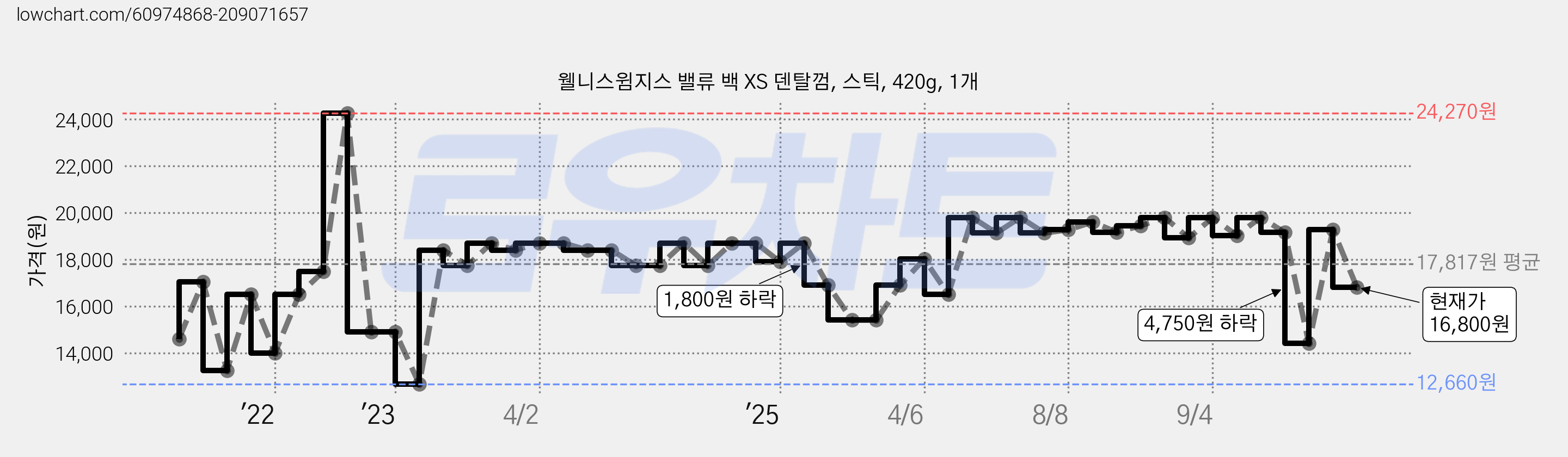 웰니스윔지스 밸류 백 XS 덴탈껌, 스틱, 420g, 1개 가격 변동 차트, 현재가 16,800원, 관측 최저가 12,660원