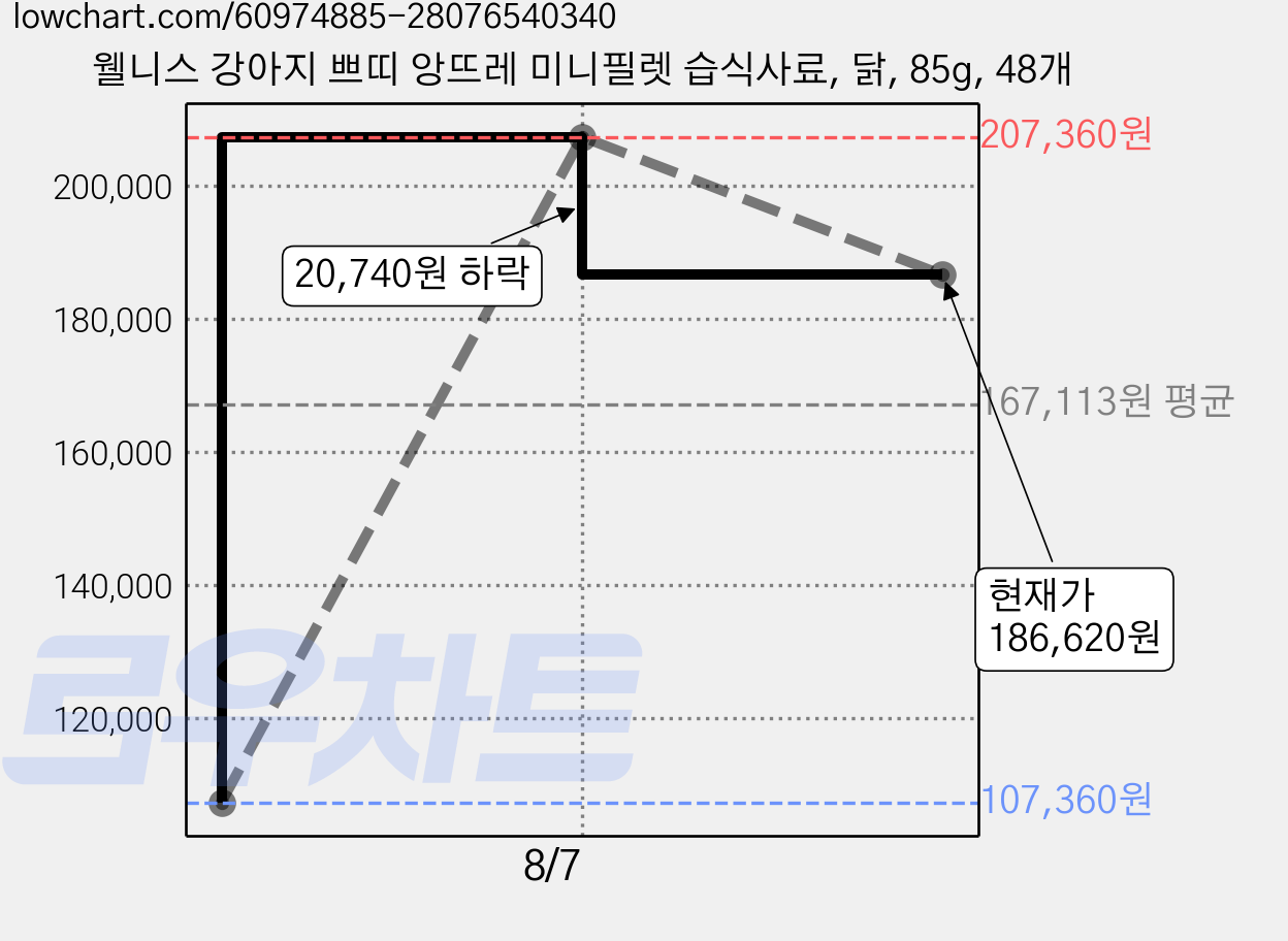 웰니스 강아지 쁘띠 앙뜨레 미니필렛 습식사료, 닭, 85g, 48개 가격 변동 차트, 현재가 186,620원, 관측 최저가 107,360원