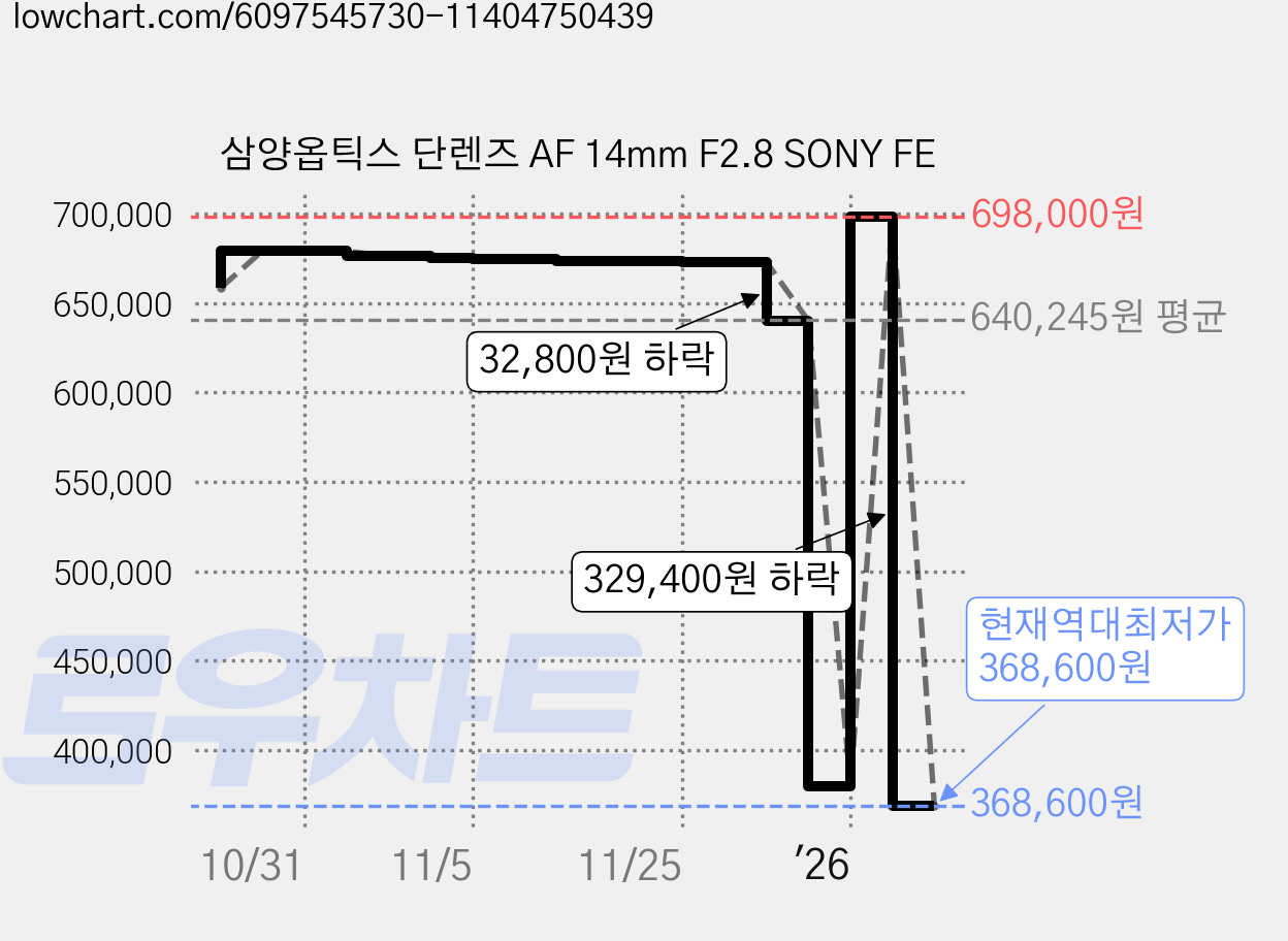 삼양옵틱스 단렌즈 AF 14mm F2.8 SONY FE 가격 변동 차트, 현재가 368,600원, 역대최저가