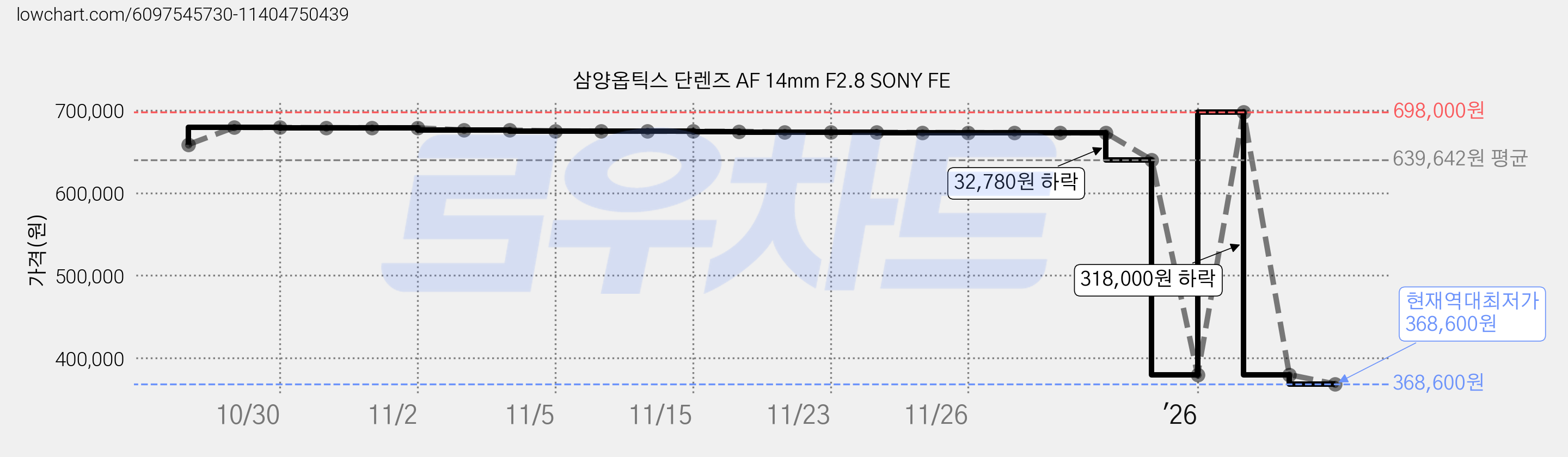 삼양옵틱스 단렌즈 AF 14mm F2.8 SONY FE 가격 변동 차트, 현재가 368,600원, 역대최저가