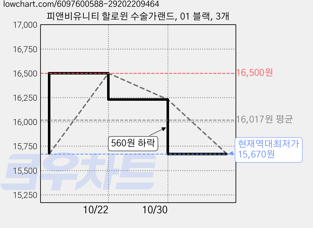 피앤비유니티 할로윈 수술가랜드, 01 블랙, 3개 가격 변동 차트, 현재가 15,670원, 역대최저가