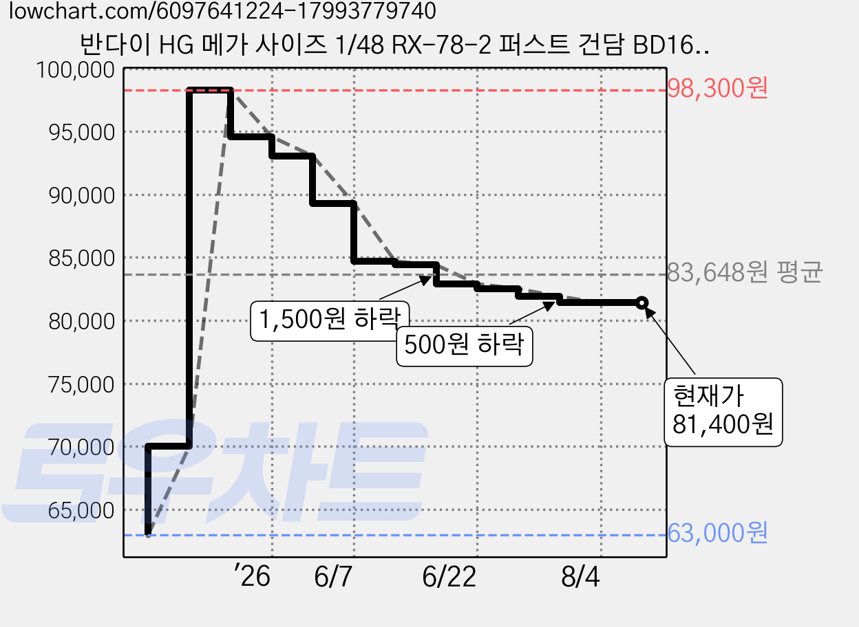 반다이 HG 메가 사이즈 1/48 RX-78-2 퍼스트 건담 BD162027, 1개 가격 변동 차트, 현재가 81,400원, 관측 최저가 63,000원