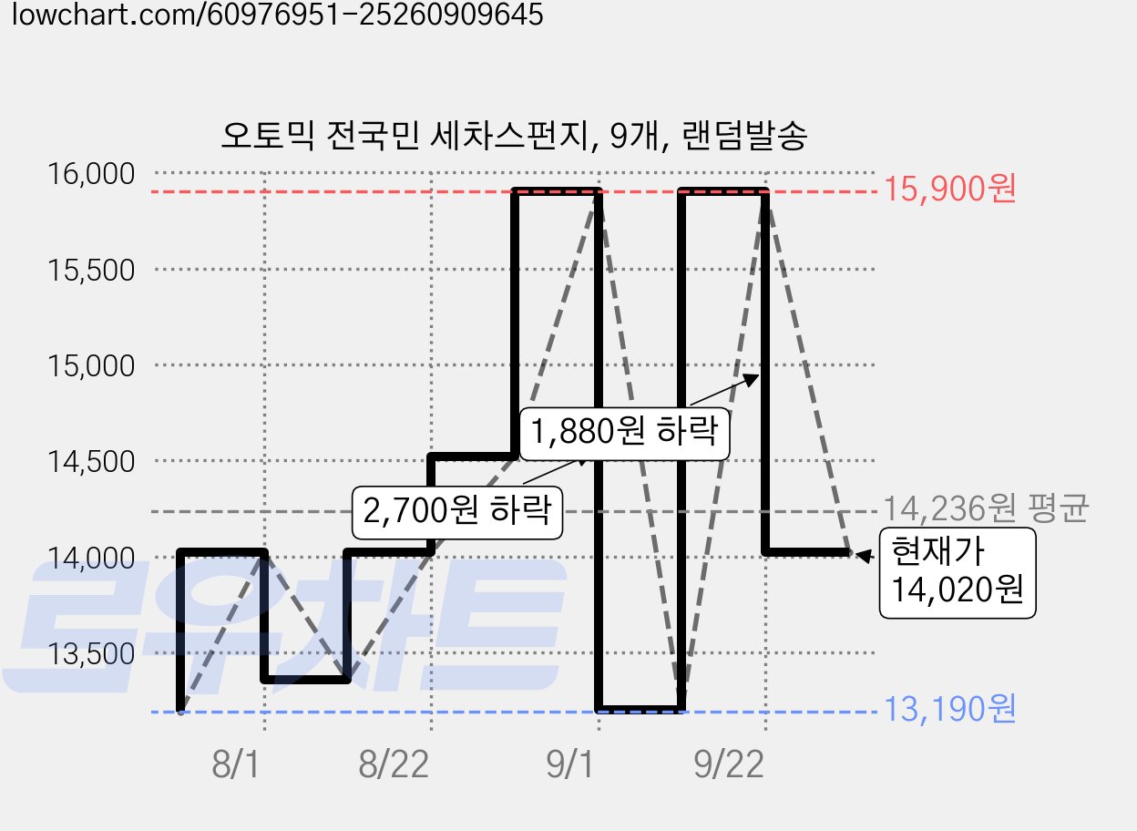 오토믹 전국민 세차스펀지, 9개, 랜덤발송 가격 변동 차트, 현재가 14,020원, 관측 최저가 13,190원