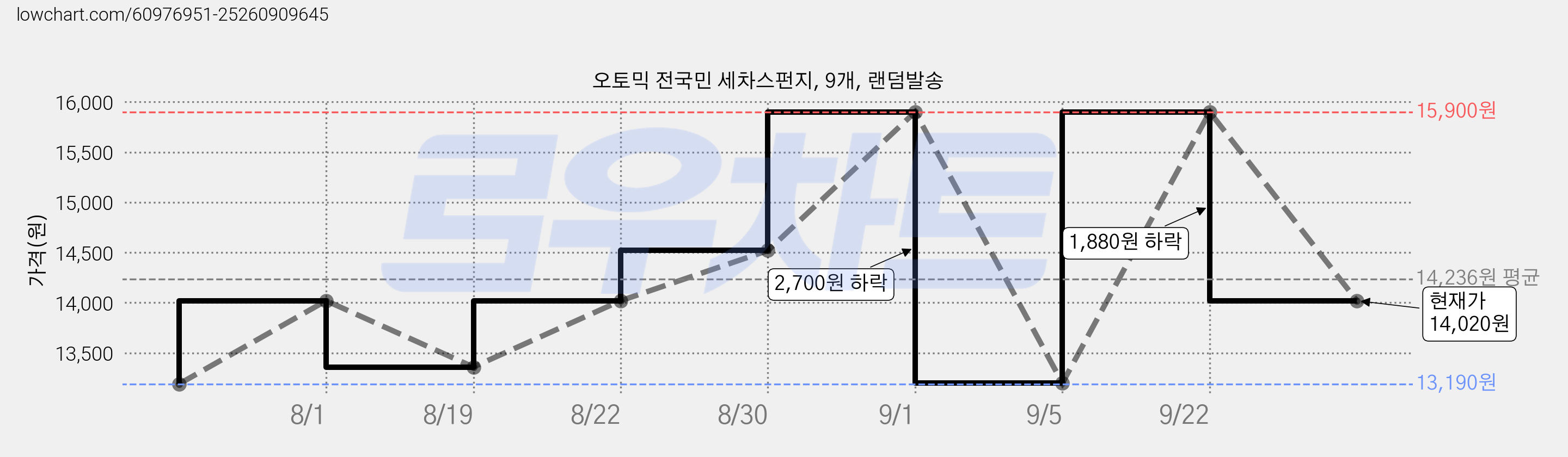 오토믹 전국민 세차스펀지, 9개, 랜덤발송 가격 변동 차트, 현재가 14,020원, 관측 최저가 13,190원
