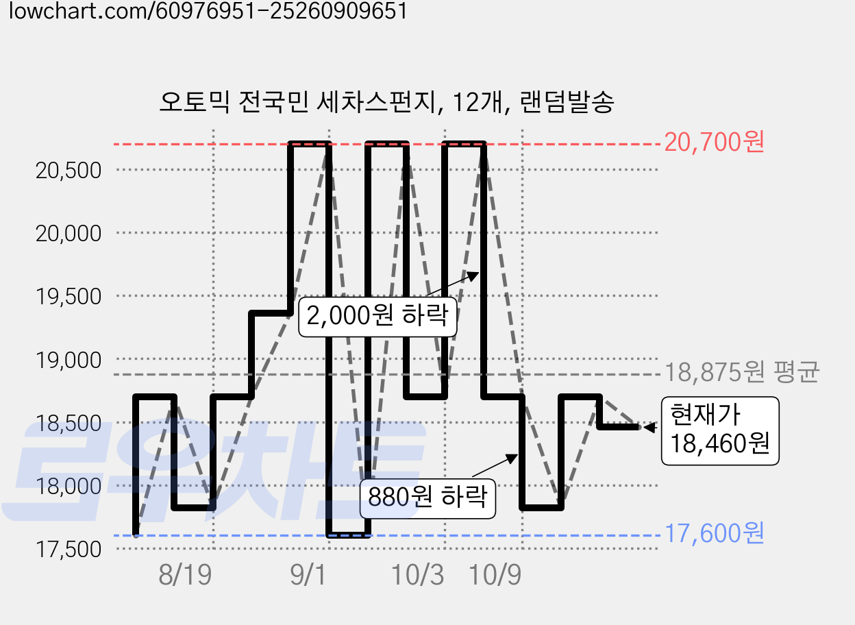 오토믹 전국민 세차스펀지, 12개, 랜덤발송 가격 변동 차트, 현재가 18,460원, 관측 최저가 17,600원