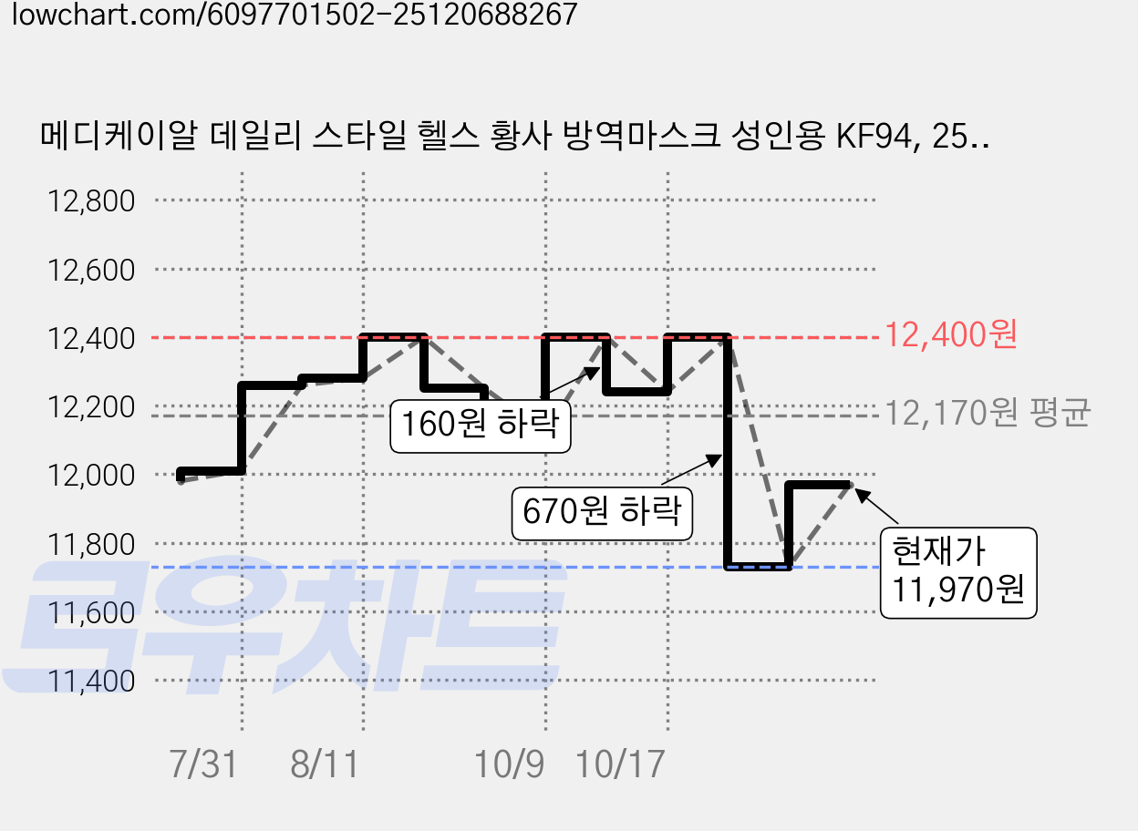 메디케이알 데일리 스타일 헬스 황사 방역마스크 성인용 KF94, 25개입, 4개, 멜랑화이트 가격 변동 차트, 현재가 11,730원, 역대최저가