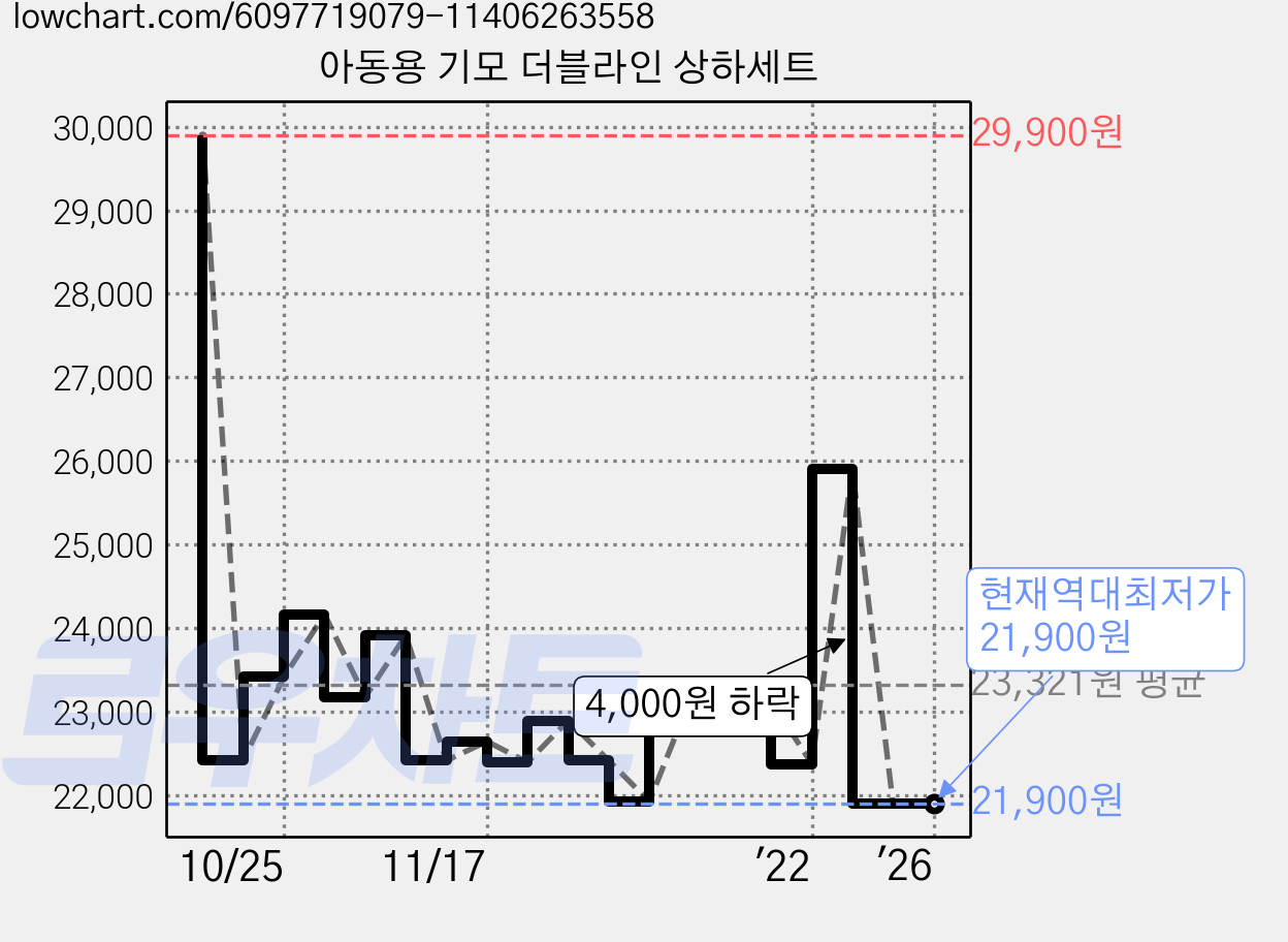 아동용 기모 더블라인 상하세트 가격 변동 차트, 현재가 21,900원, 역대최저가