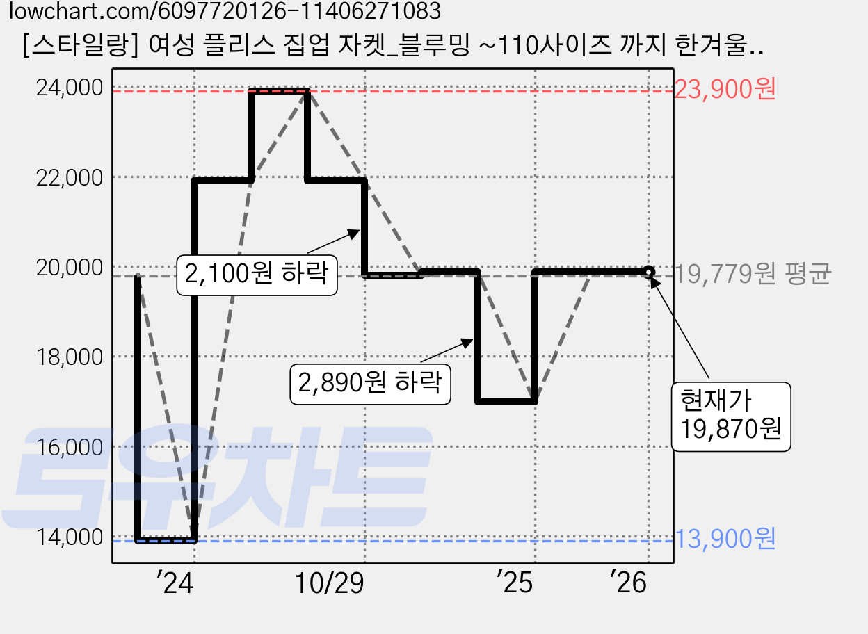 [스타일랑] 여성 플리스 집업 자켓_블루밍 ~110사이즈 까지 한겨울에도 포근한 후리스 집업 아우터 외투 털자켓 가격 변동 차트, 현재가 19,870원, 역대최저가
