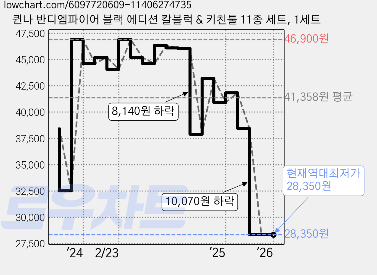 퀸나 반디엠파이어 블랙 에디션 칼블럭 & 키친툴 11종 세트, 1세트 가격 변동 차트, 현재가 28,350원, 역대최저가